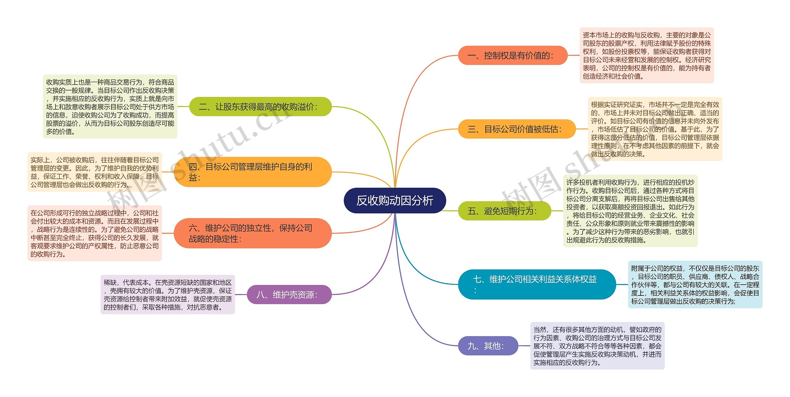 反收购动因分析思维导图