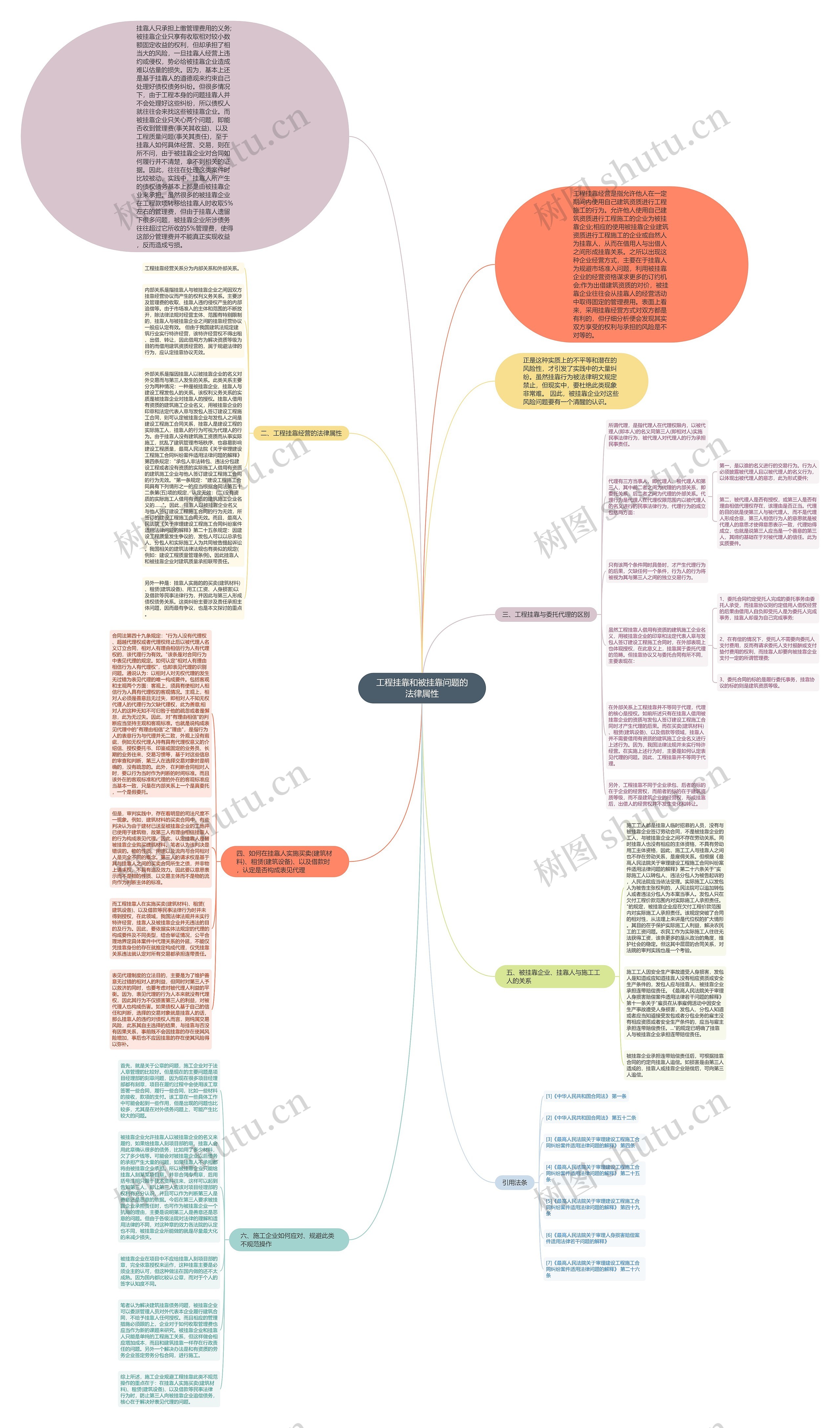 工程挂靠和被挂靠问题的法律属性思维导图