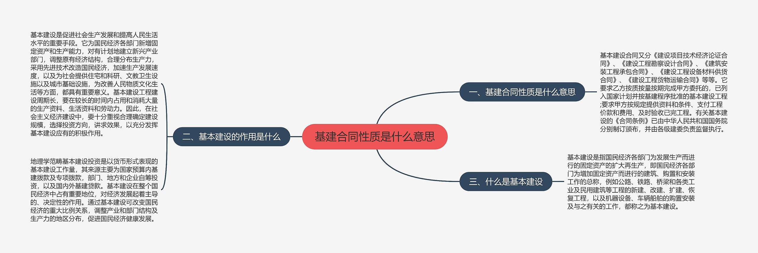 基建合同性质是什么意思思维导图