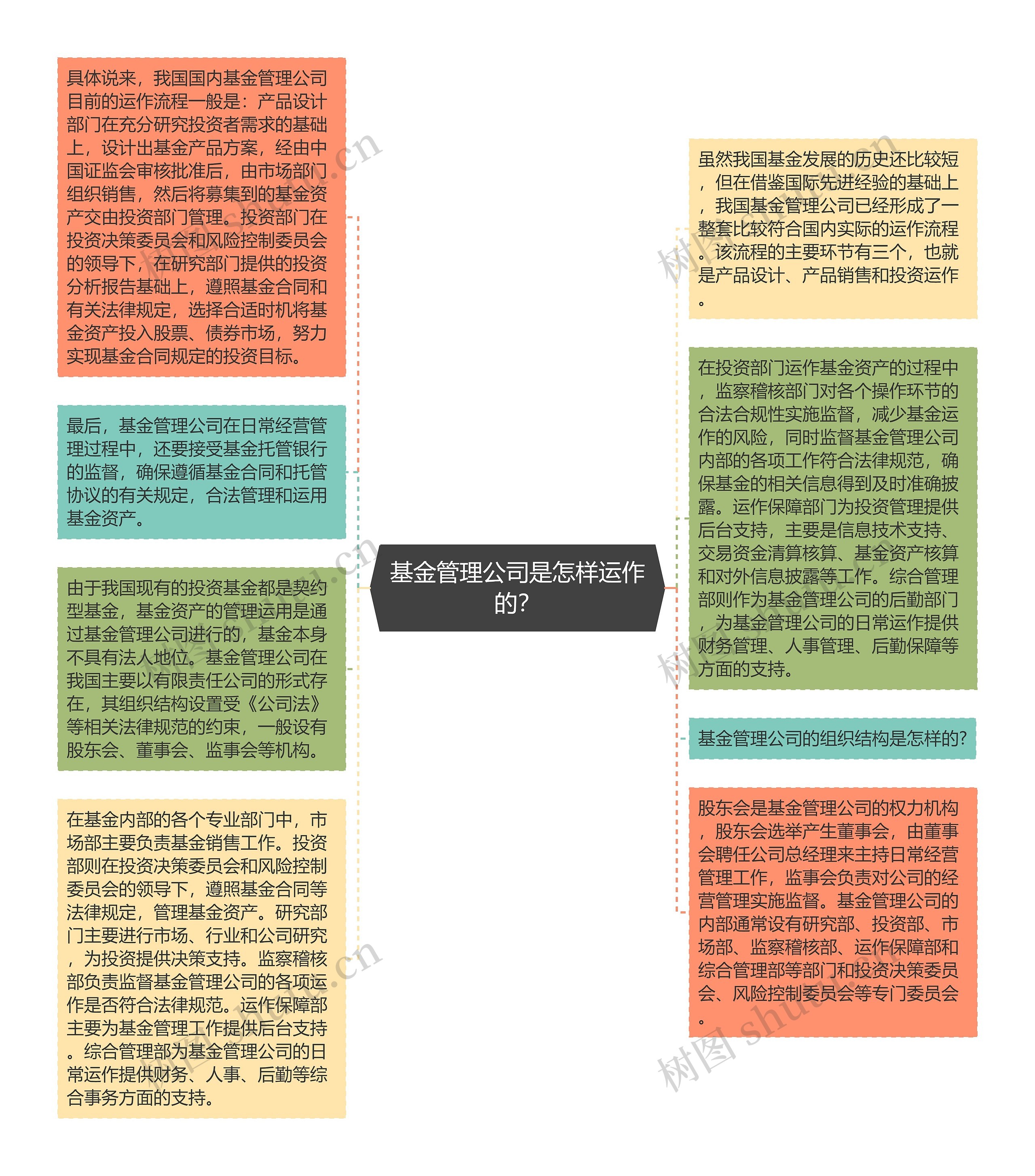 基金管理公司是怎样运作的？思维导图