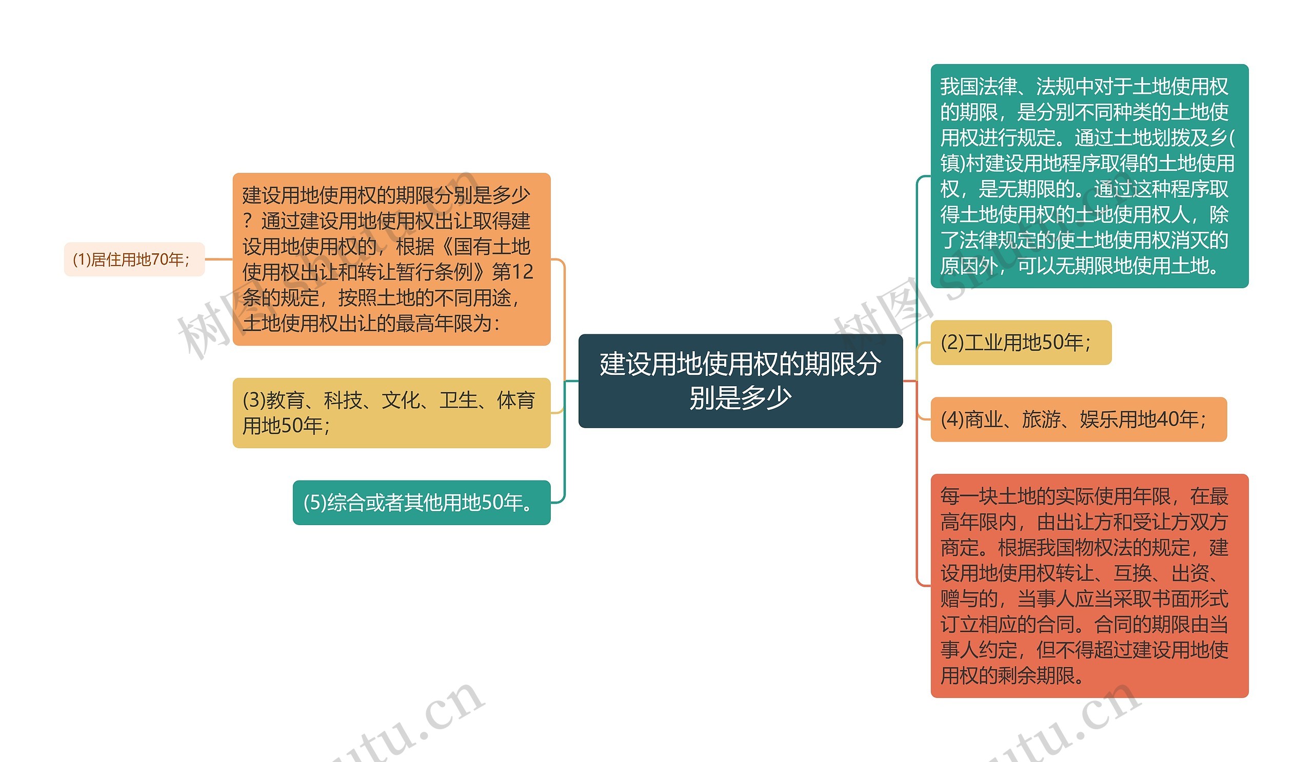 建设用地使用权的期限分别是多少