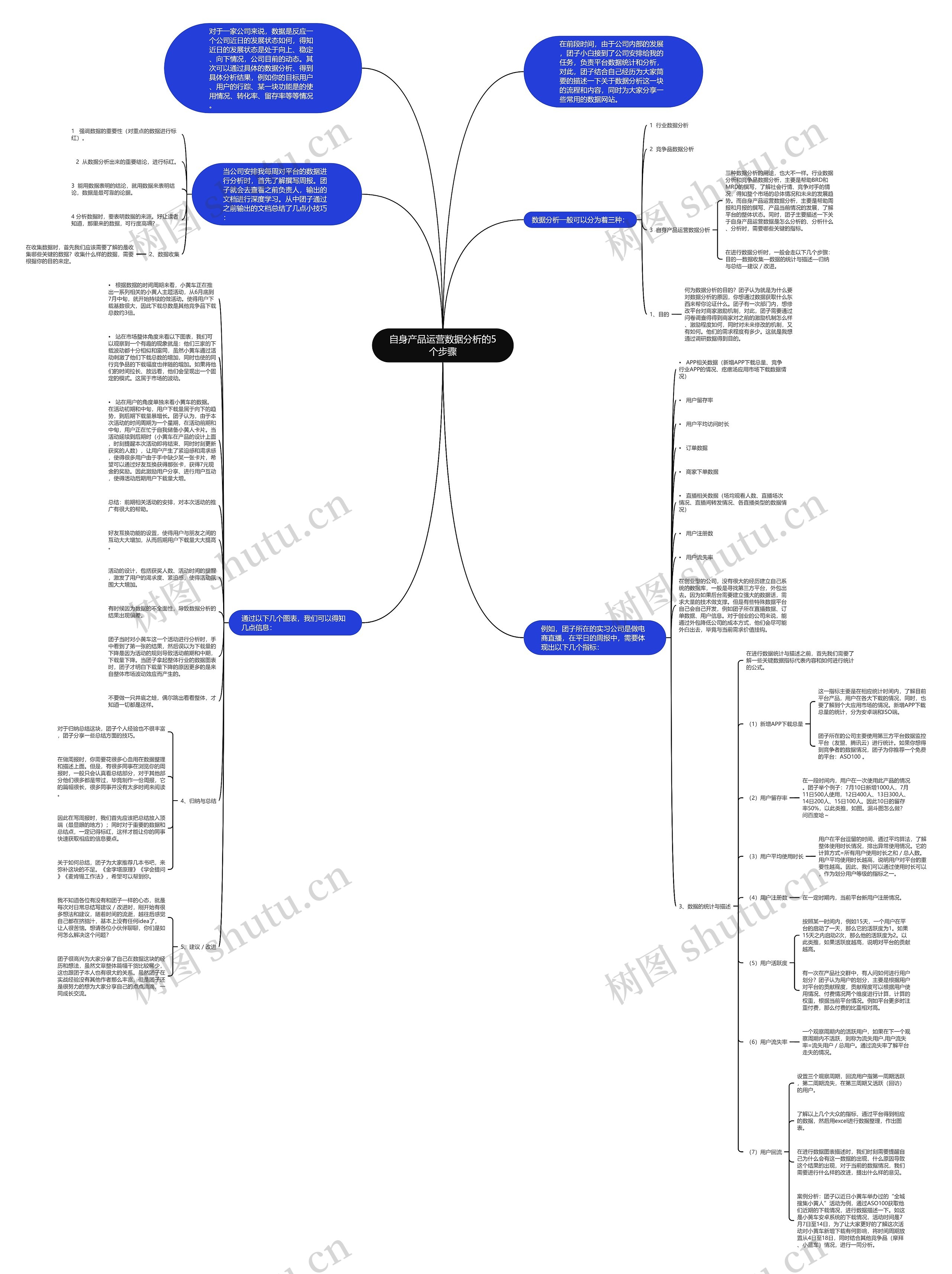 自身产品运营数据分析的5个步骤思维导图
