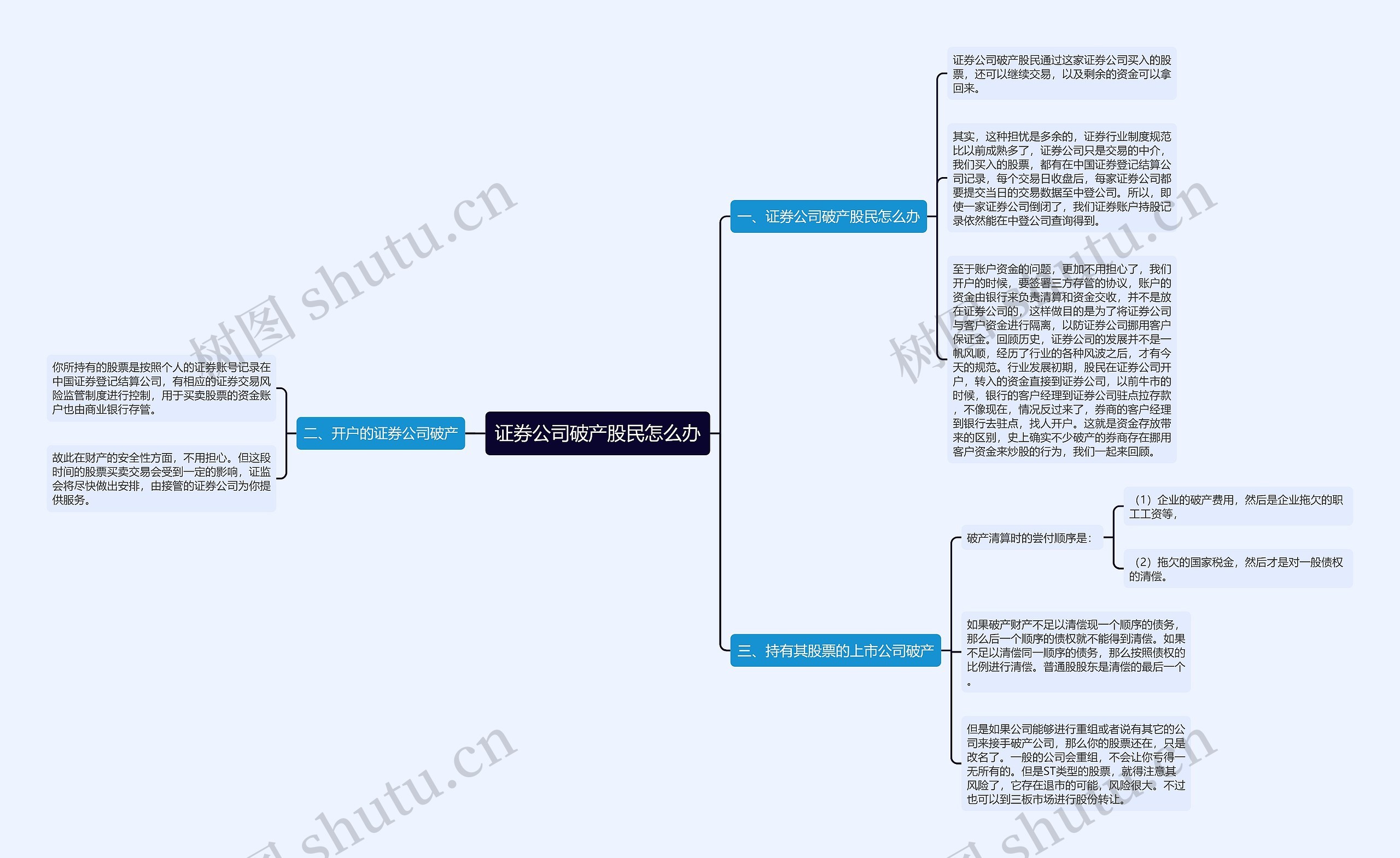 证券公司破产股民怎么办思维导图