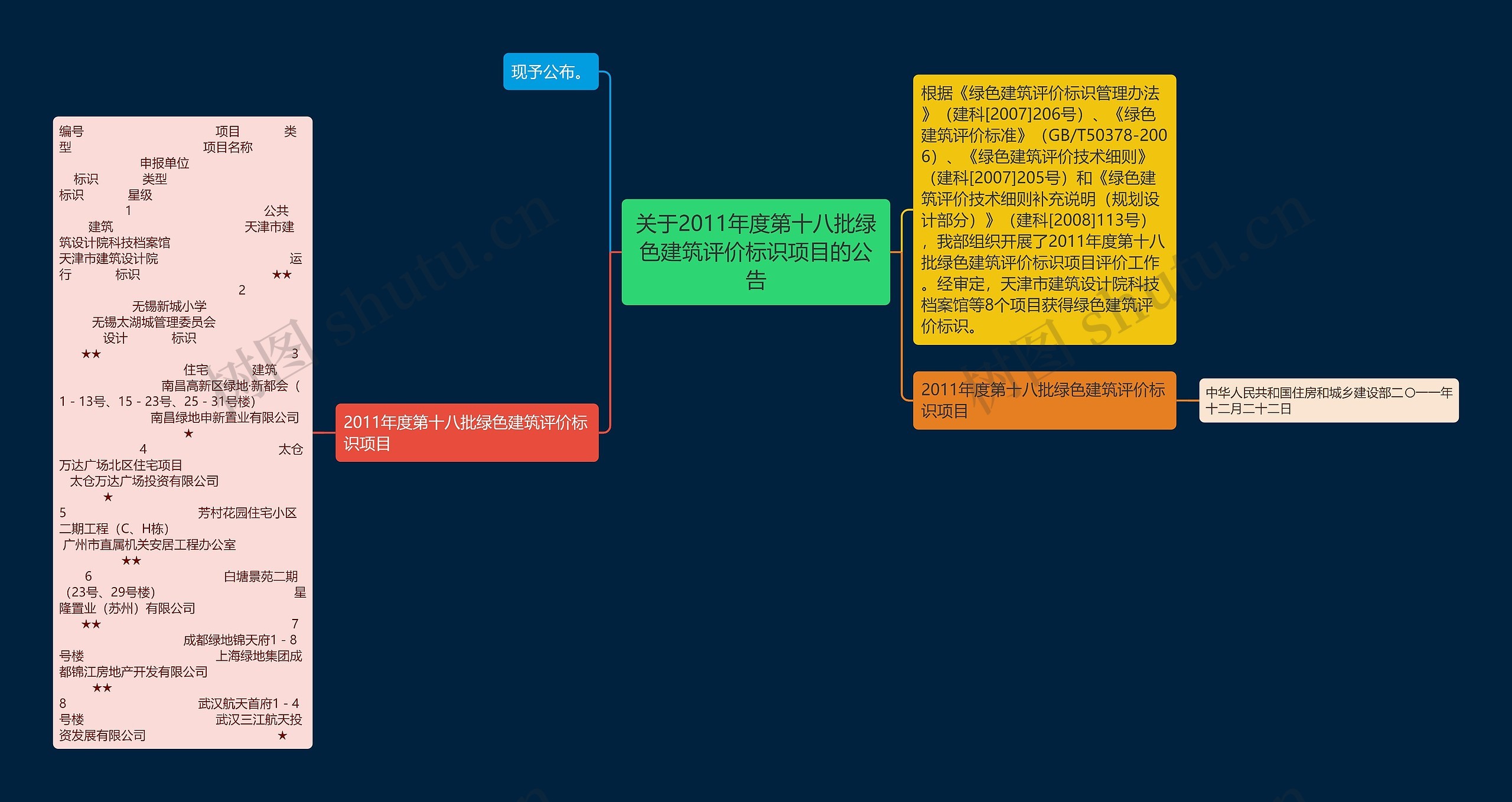 关于2011年度第十八批绿色建筑评价标识项目的公告思维导图