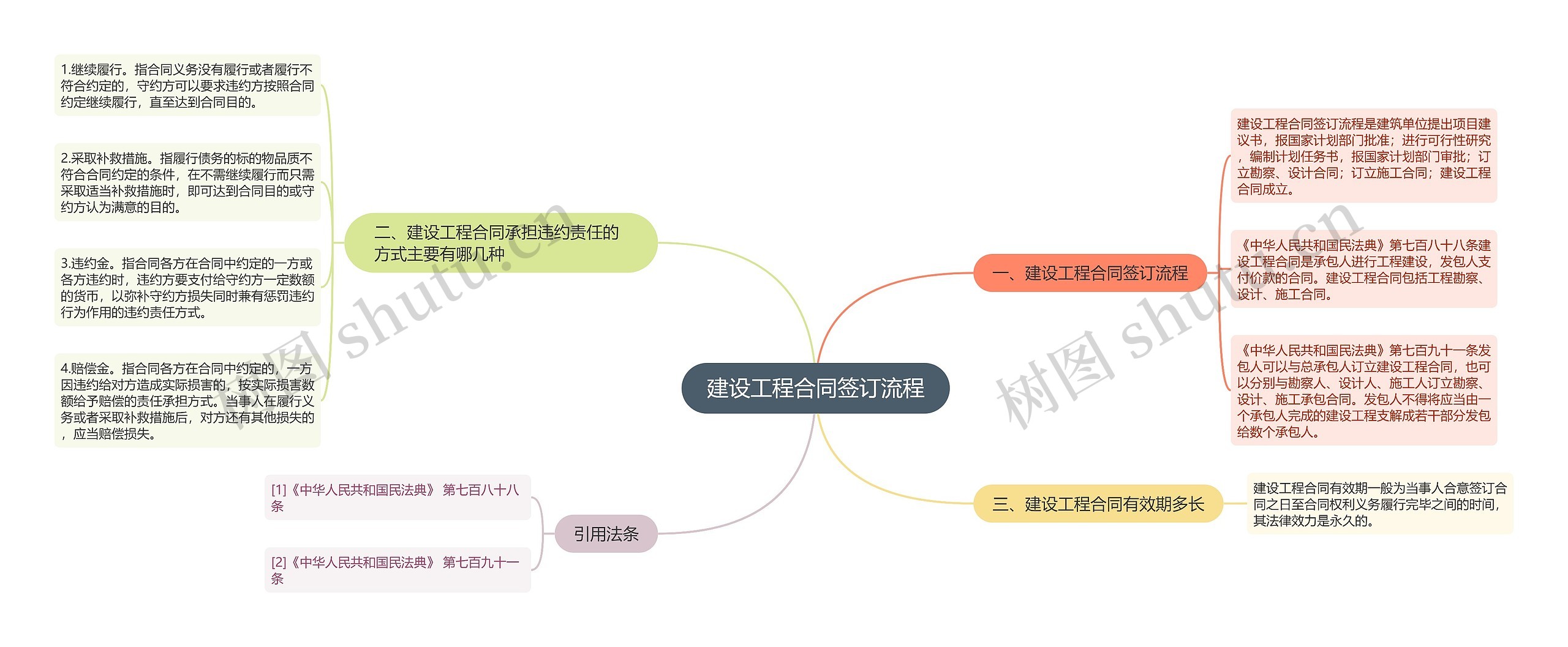 建设工程合同签订流程