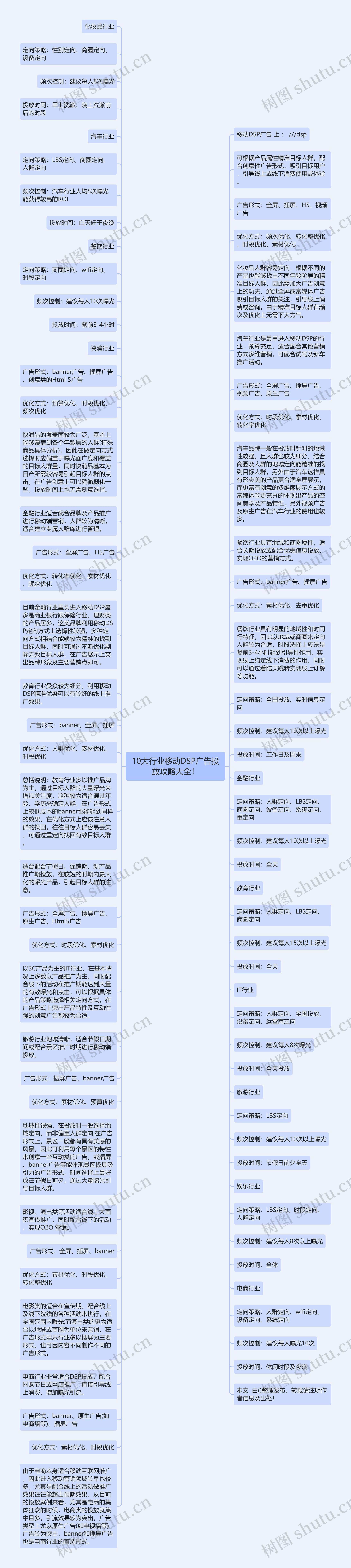 10大行业移动DSP广告投放攻略大全！思维导图