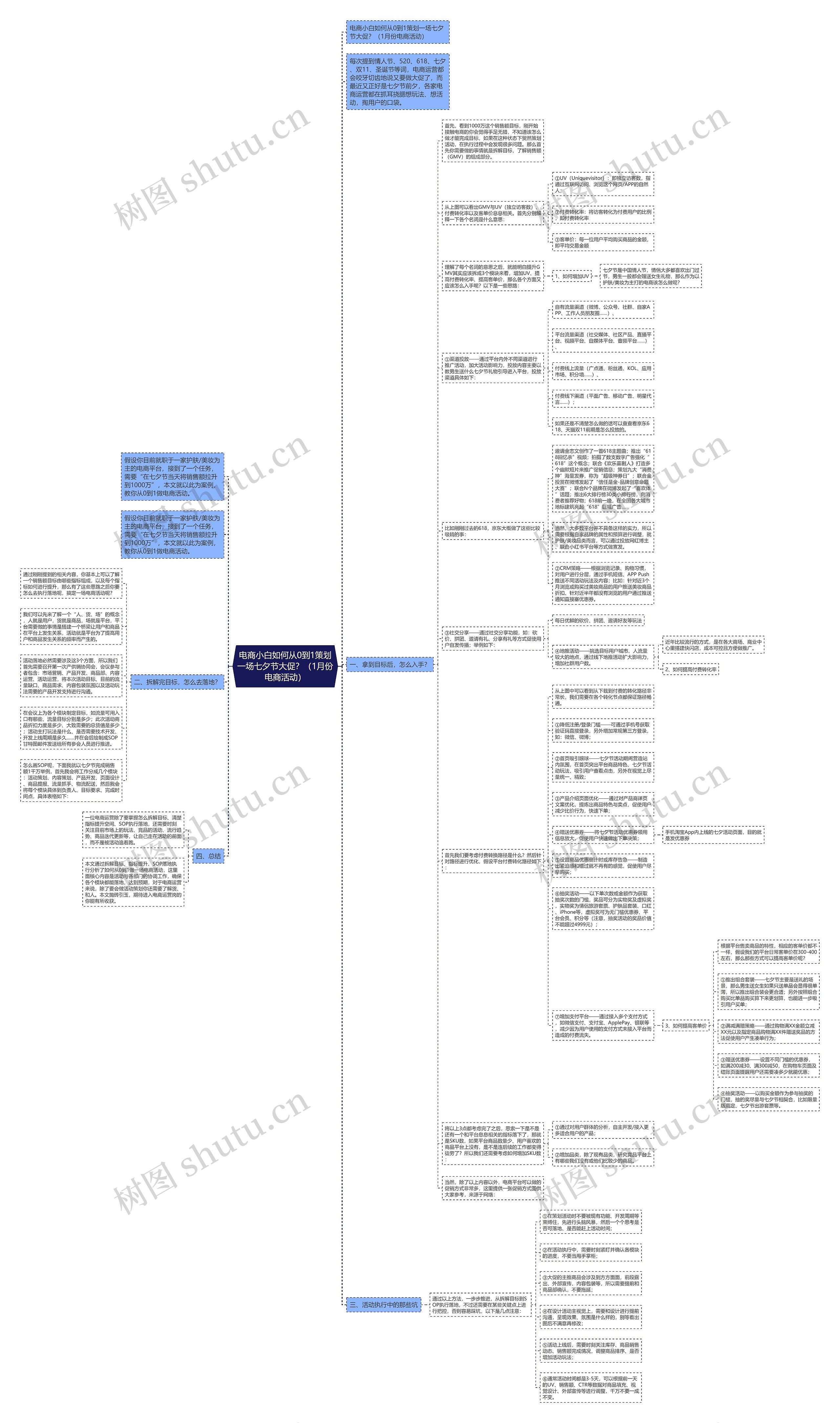 电商小白如何从0到1策划一场七夕节大促？（1月份电商活动）思维导图