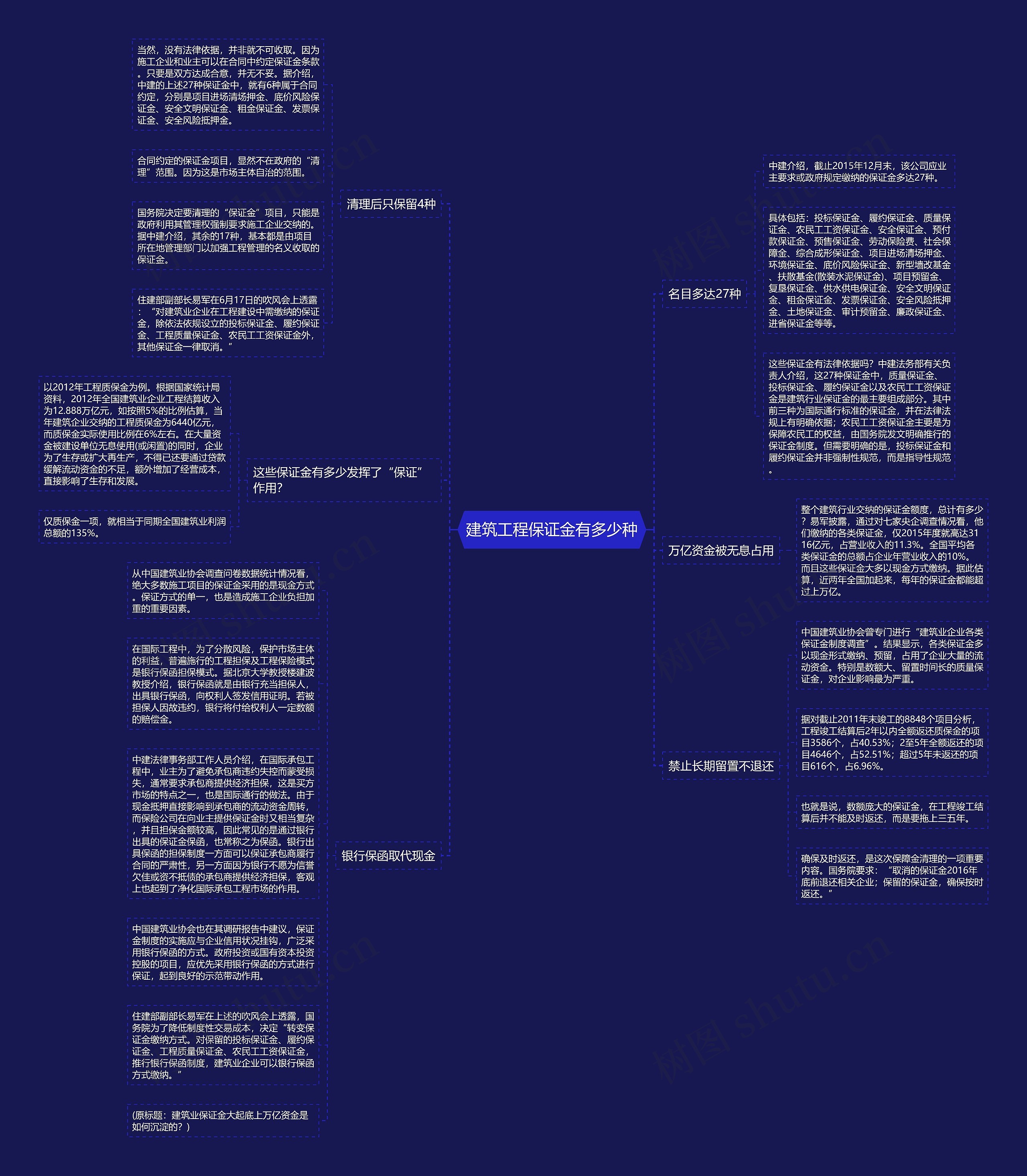 建筑工程保证金有多少种思维导图