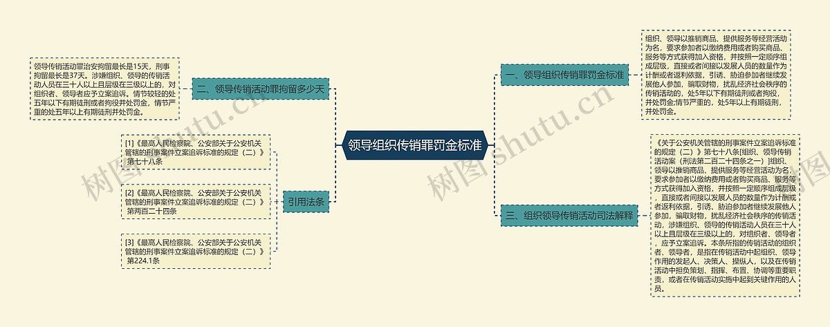 领导组织传销罪罚金标准思维导图_编号p8275751-TreeMind树图