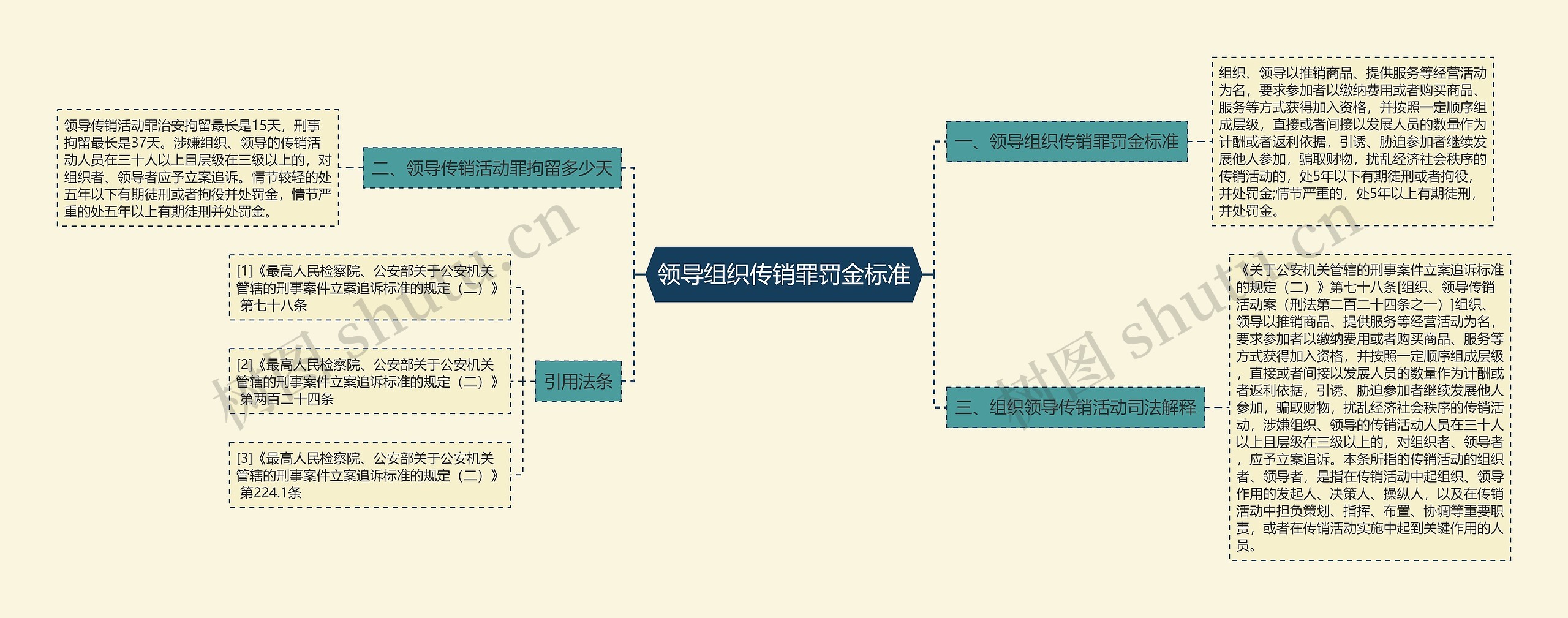 领导组织传销罪罚金标准思维导图