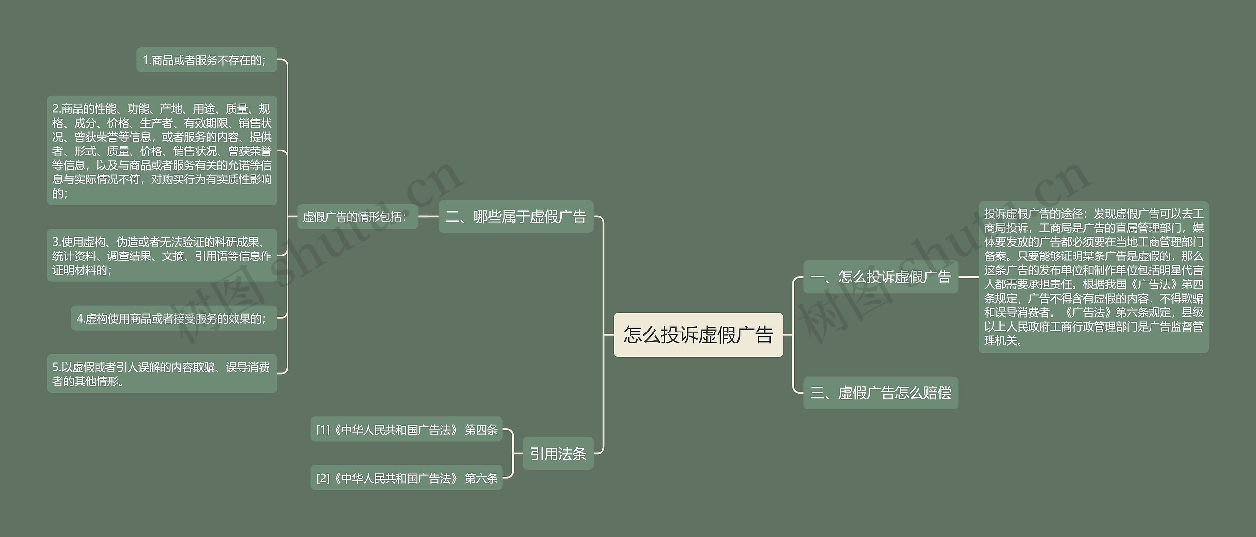 怎么投诉虚假广告思维导图