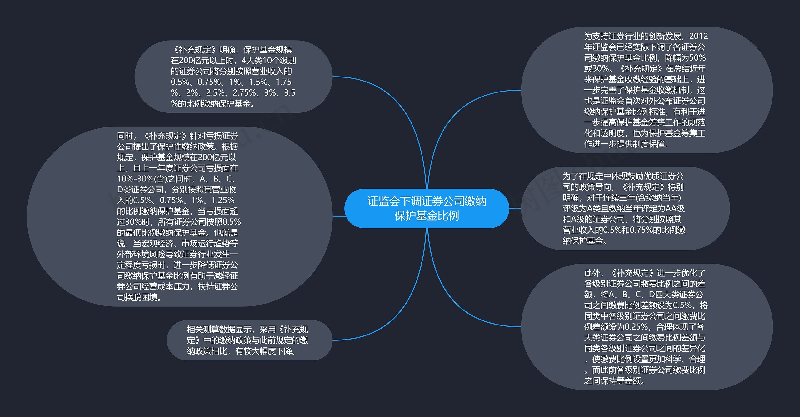 证监会下调证券公司缴纳保护基金比例