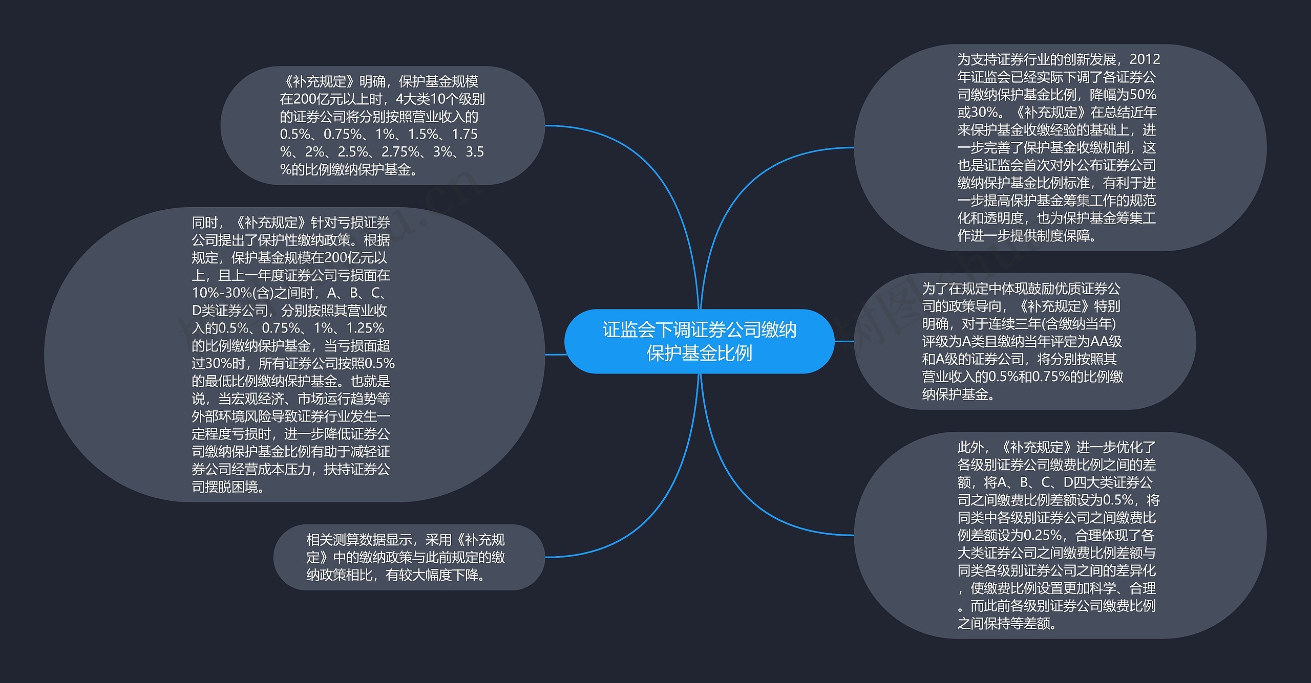 证监会下调证券公司缴纳保护基金比例思维导图