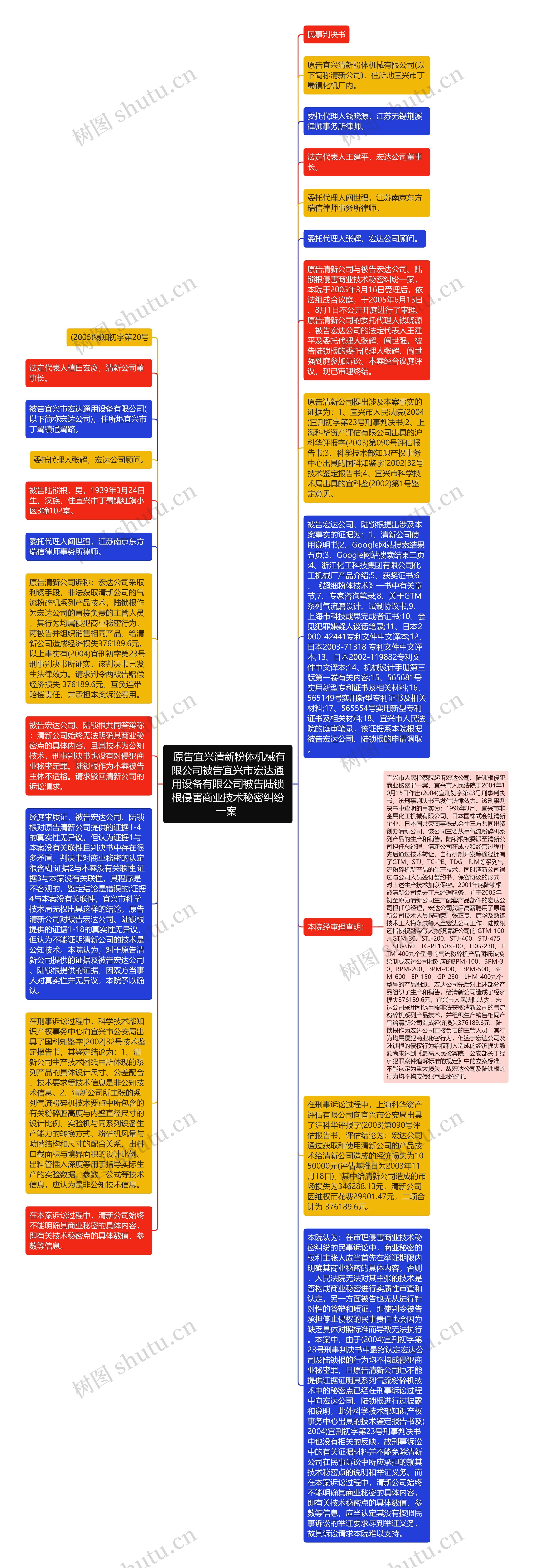  原告宜兴清新粉体机械有限公司被告宜兴市宏达通用设备有限公司被告陆锁根侵害商业技术秘密纠纷一案 思维导图