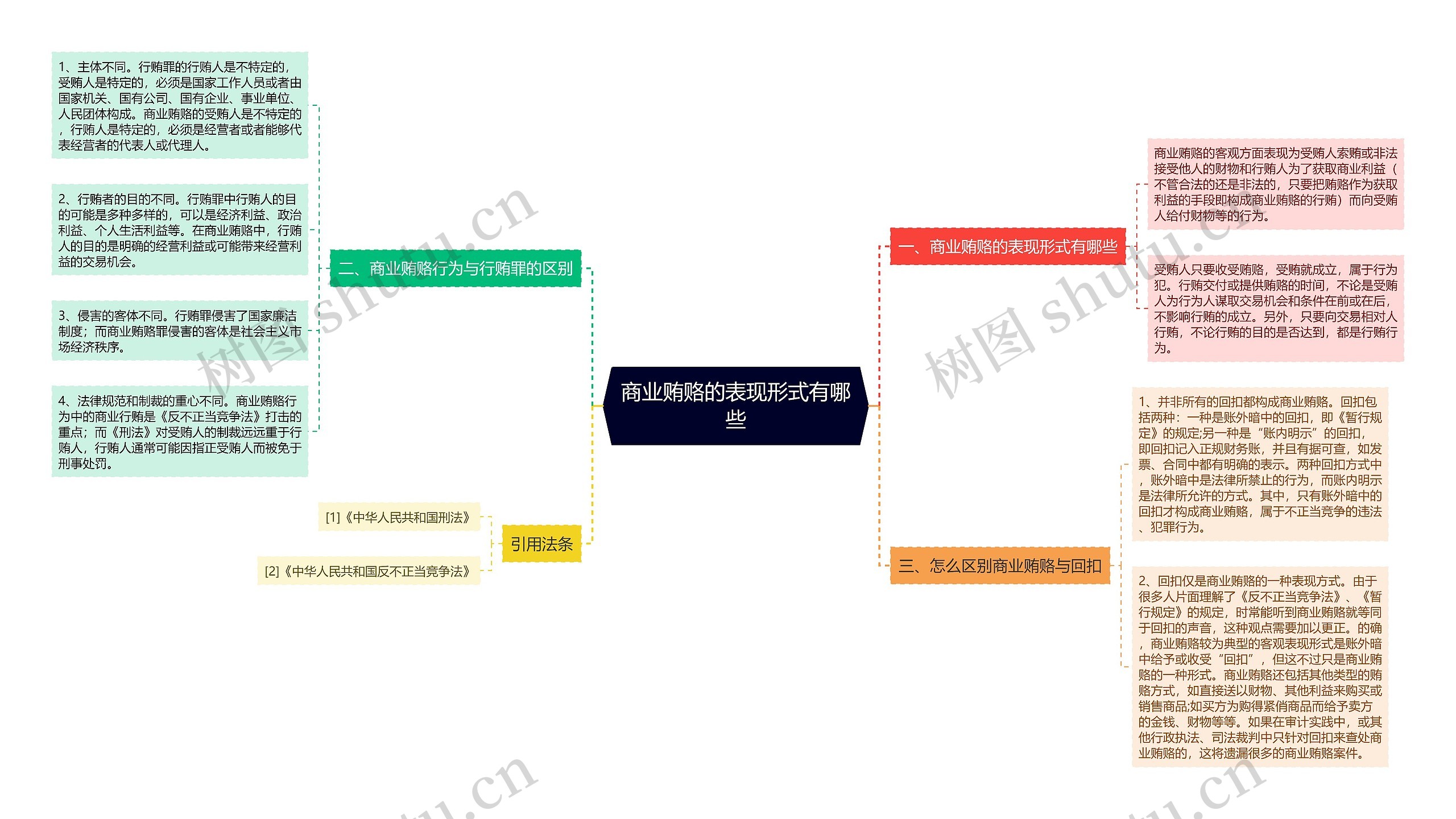 商业贿赂的表现形式有哪些思维导图