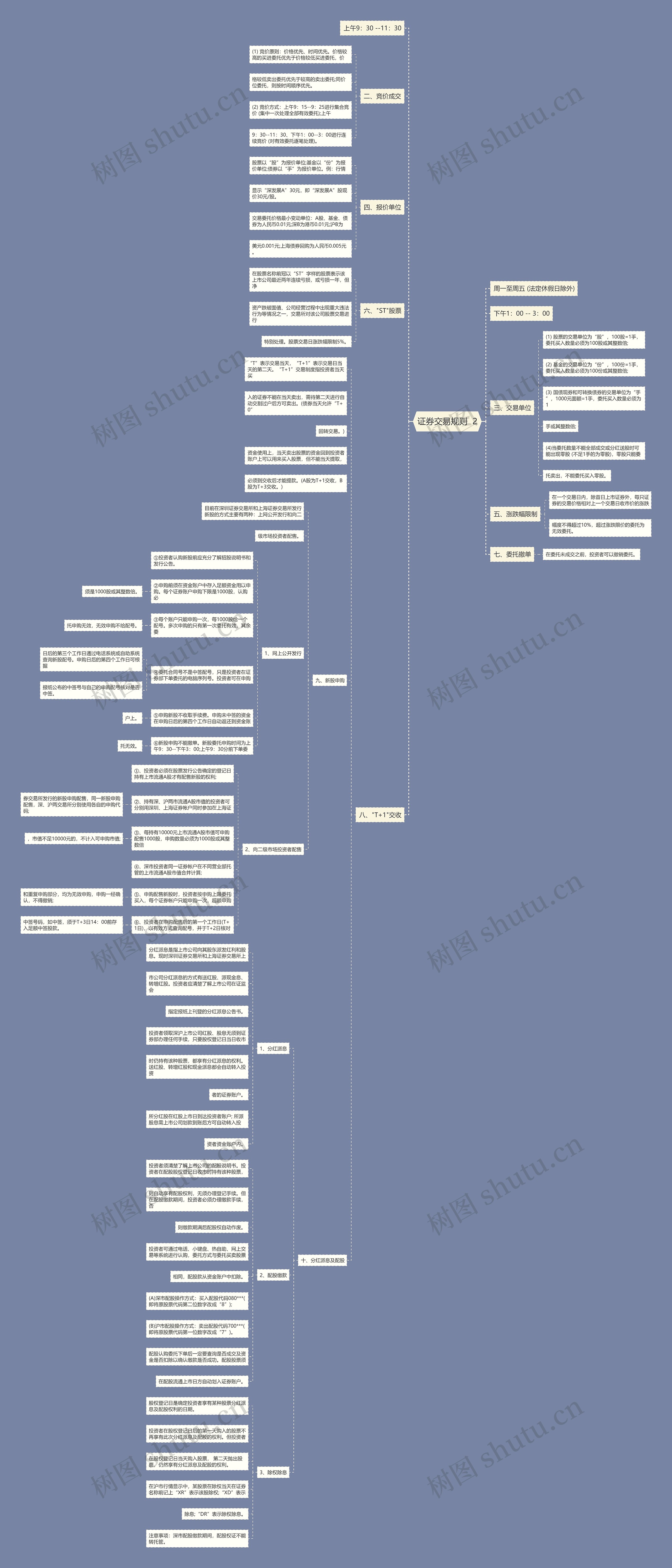 证券交易规则  2思维导图