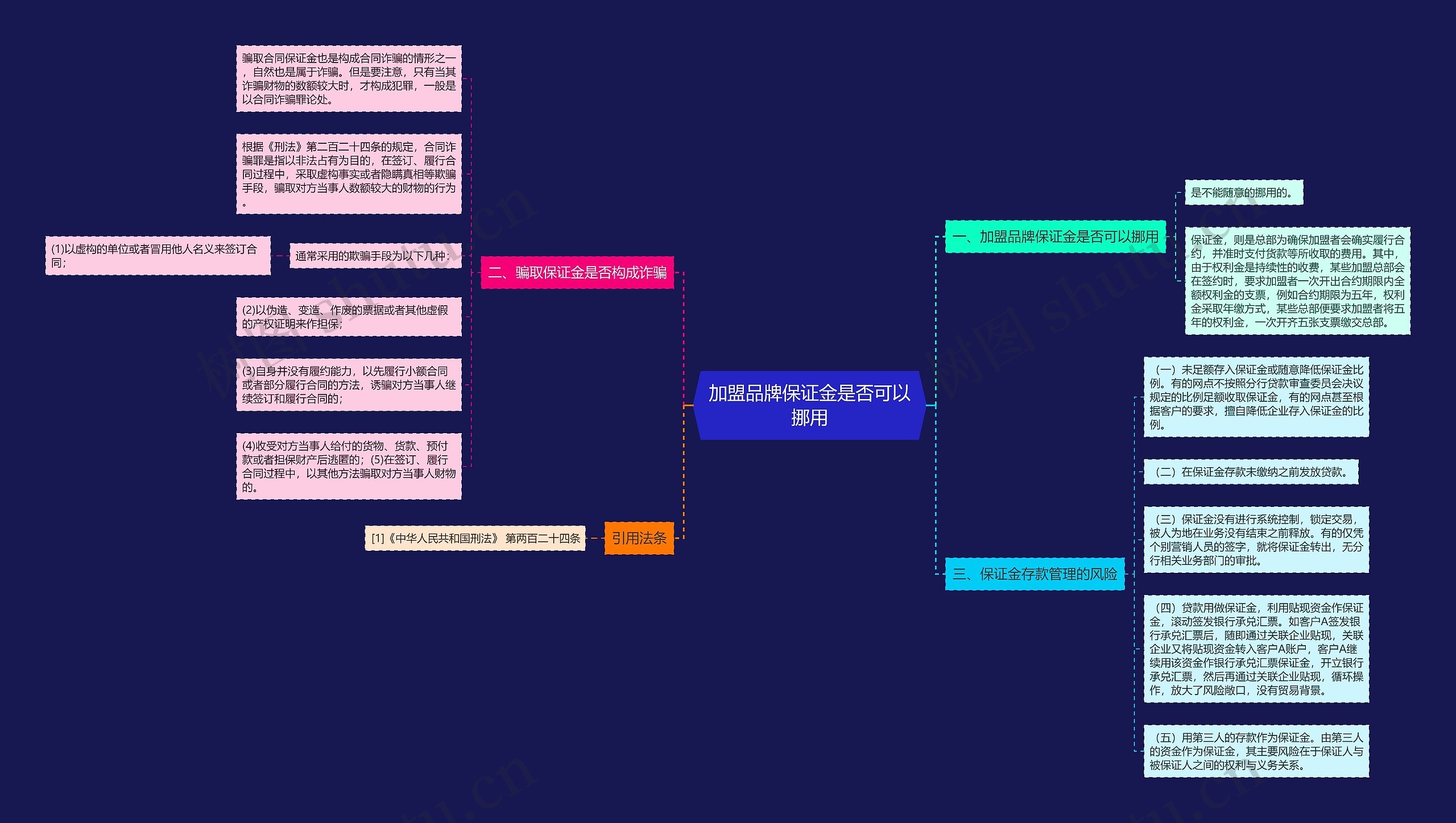 加盟品牌保证金是否可以挪用思维导图