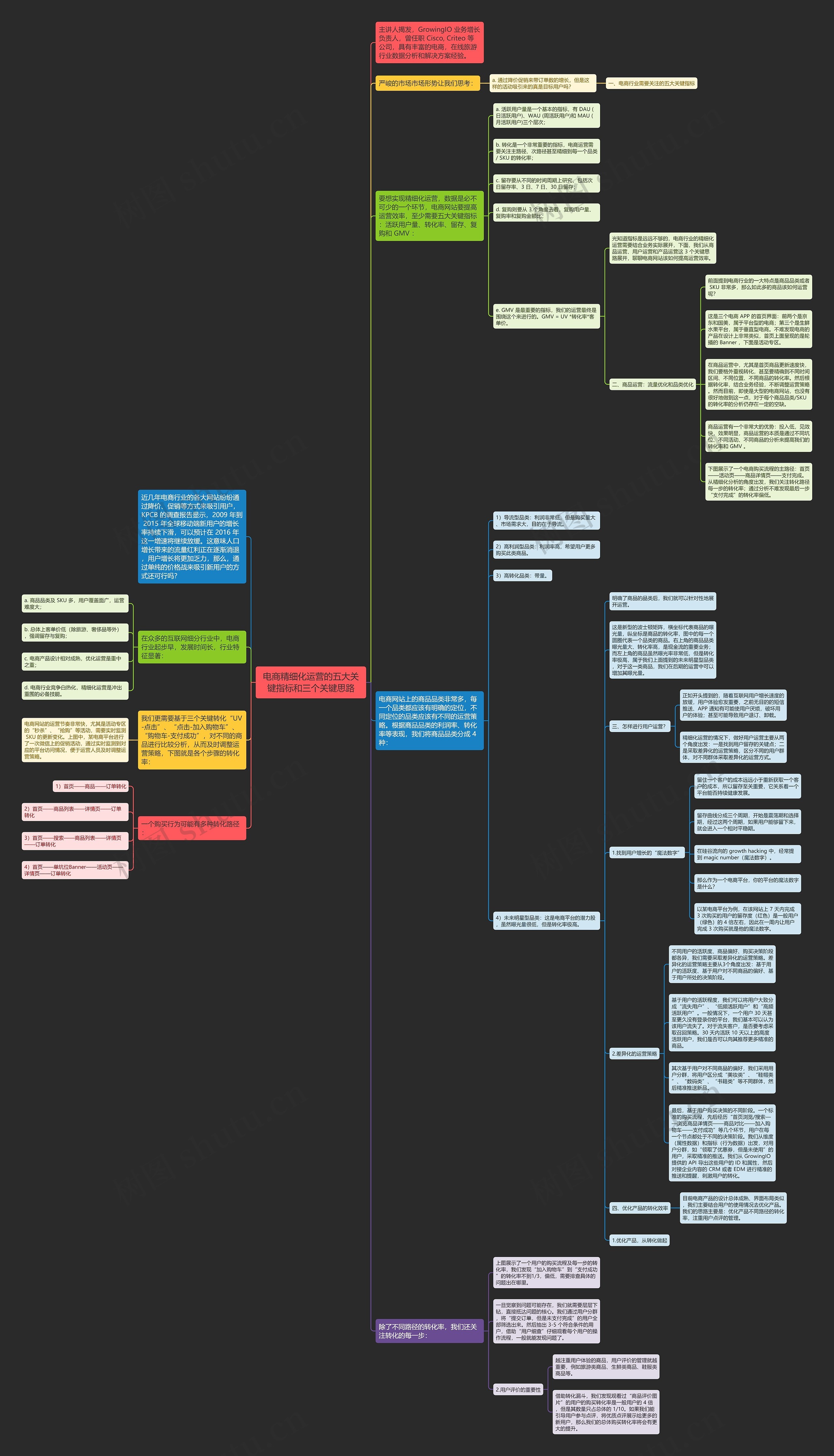 电商精细化运营的五大关键指标和三个关键思路思维导图