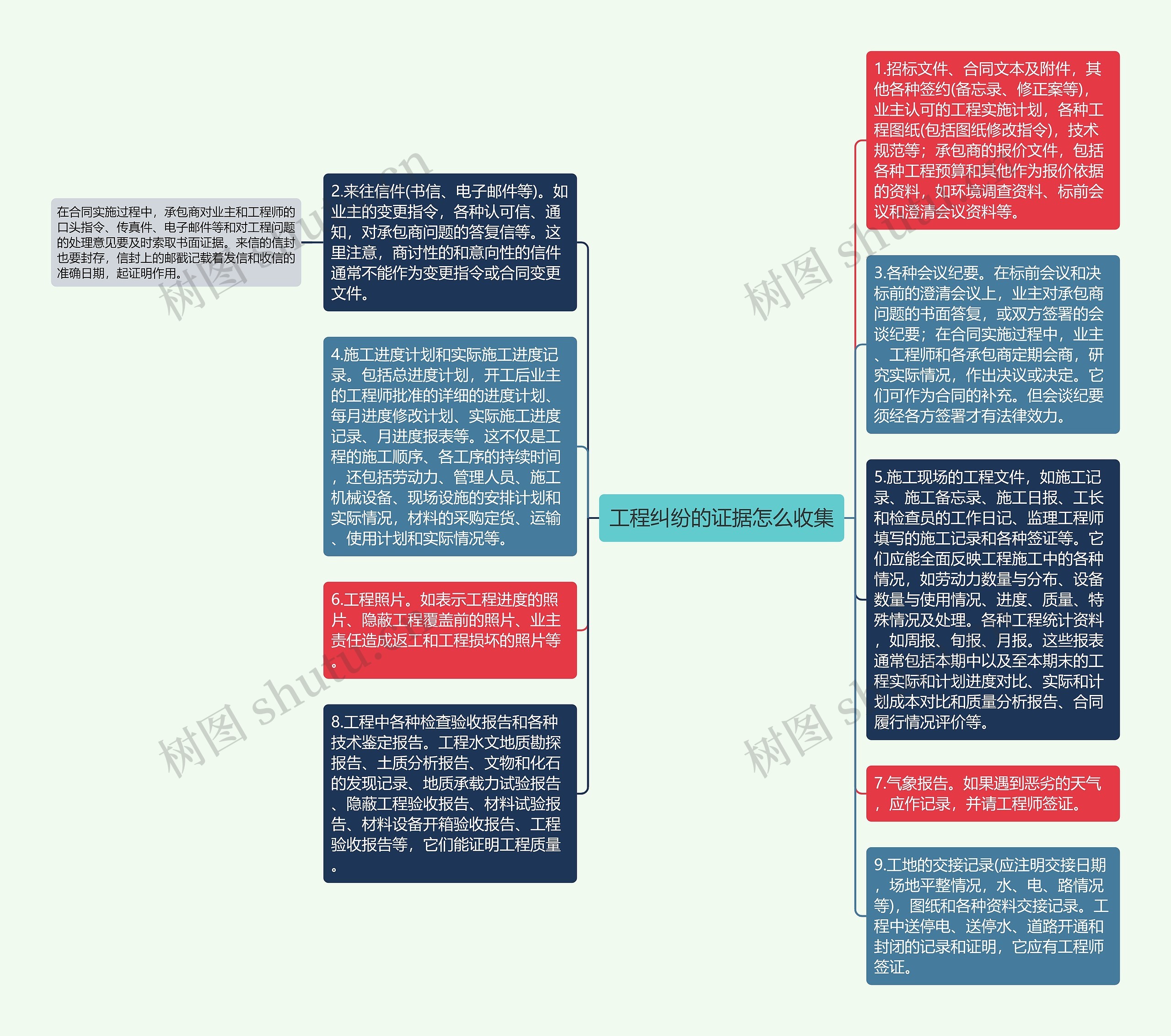 工程纠纷的证据怎么收集思维导图高清图 工程纠纷的证据怎么收集思维导图