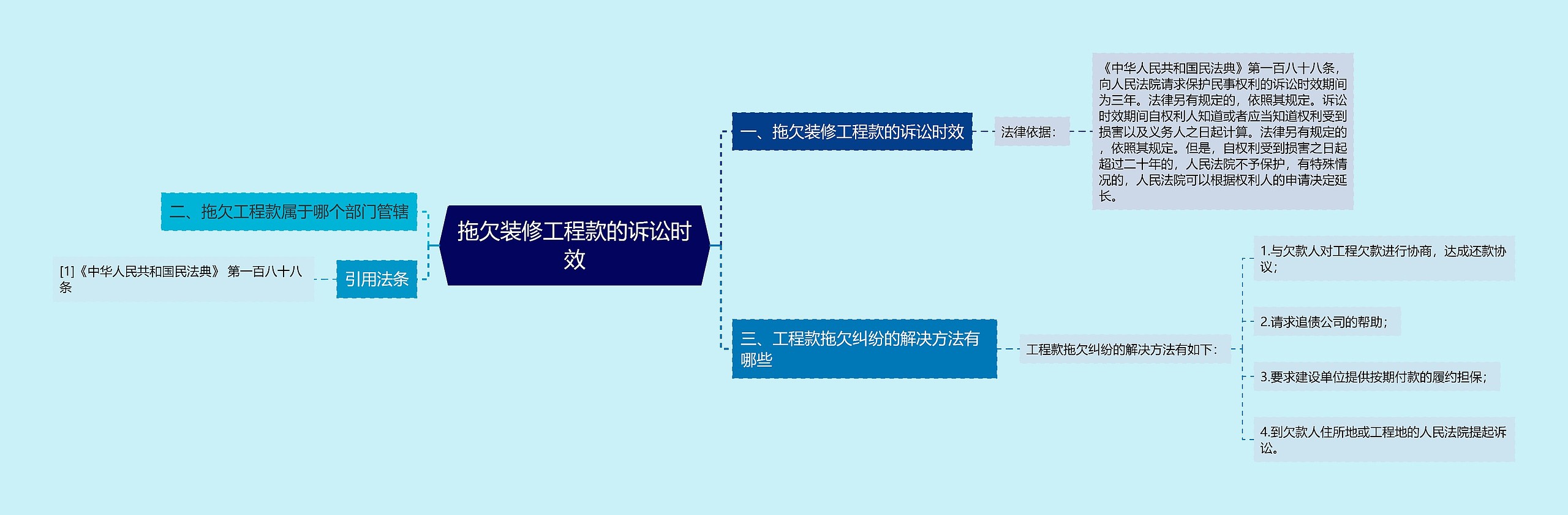 拖欠装修工程款的诉讼时效思维导图