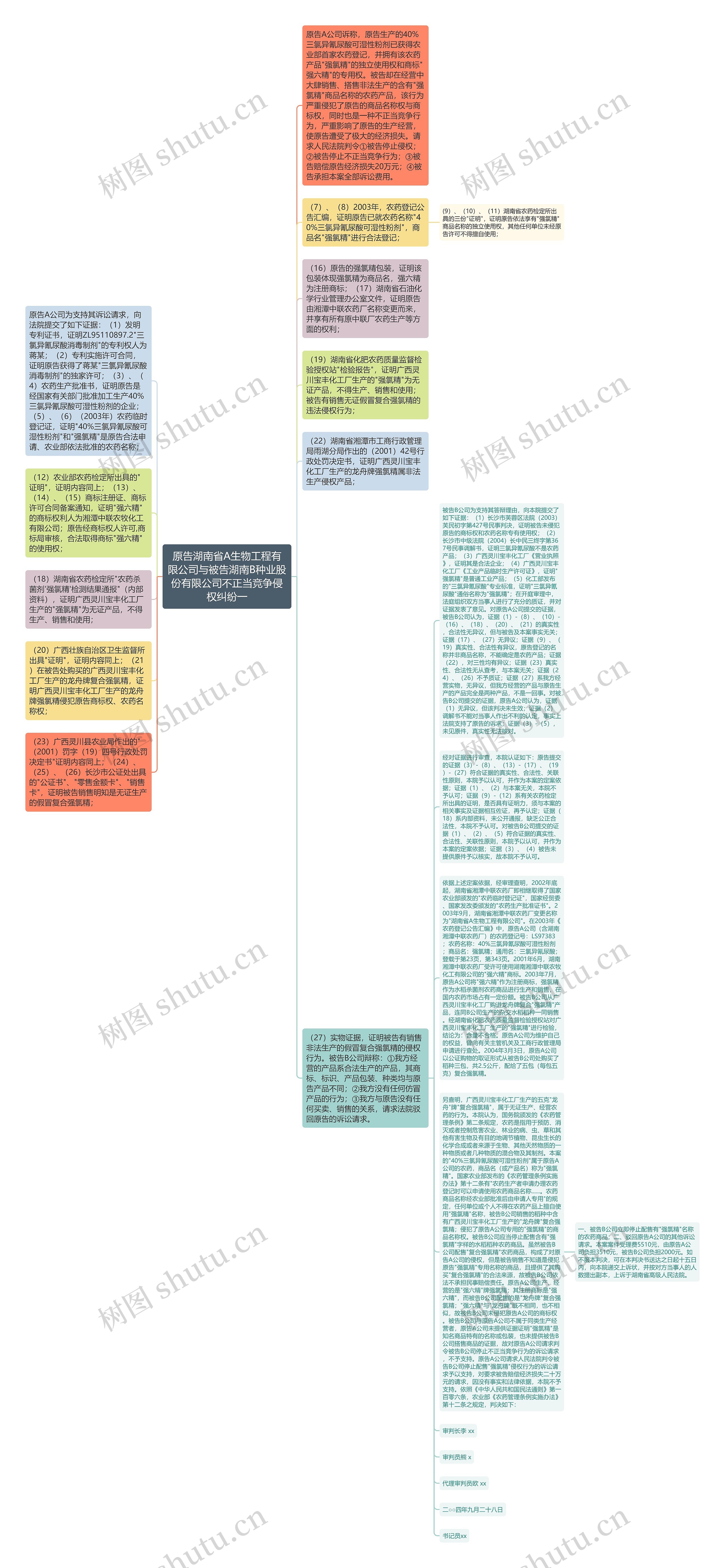 原告湖南省A生物工程有限公司与被告湖南B种业股份有限公司不正当竞争侵权纠纷一思维导图