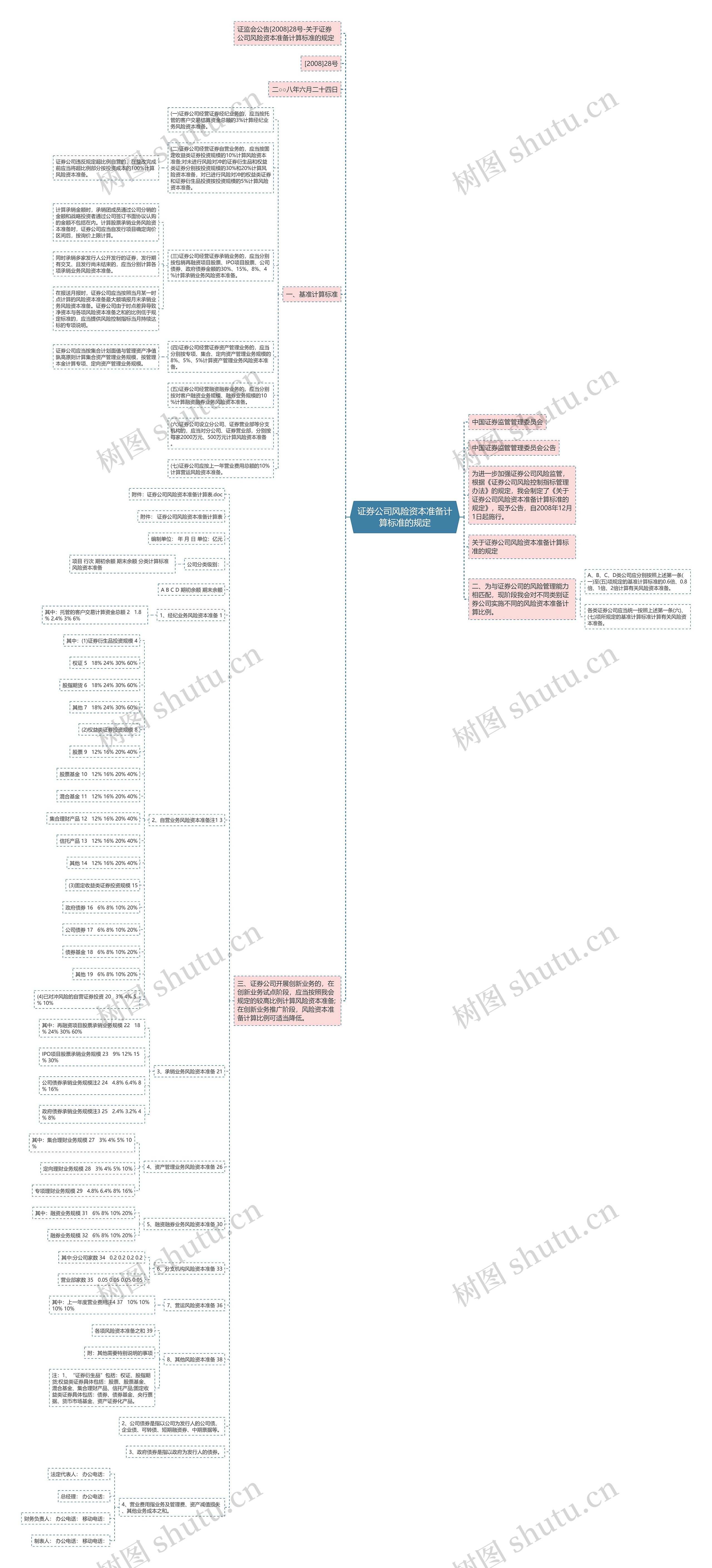 证券公司风险资本准备计算标准的规定思维导图
