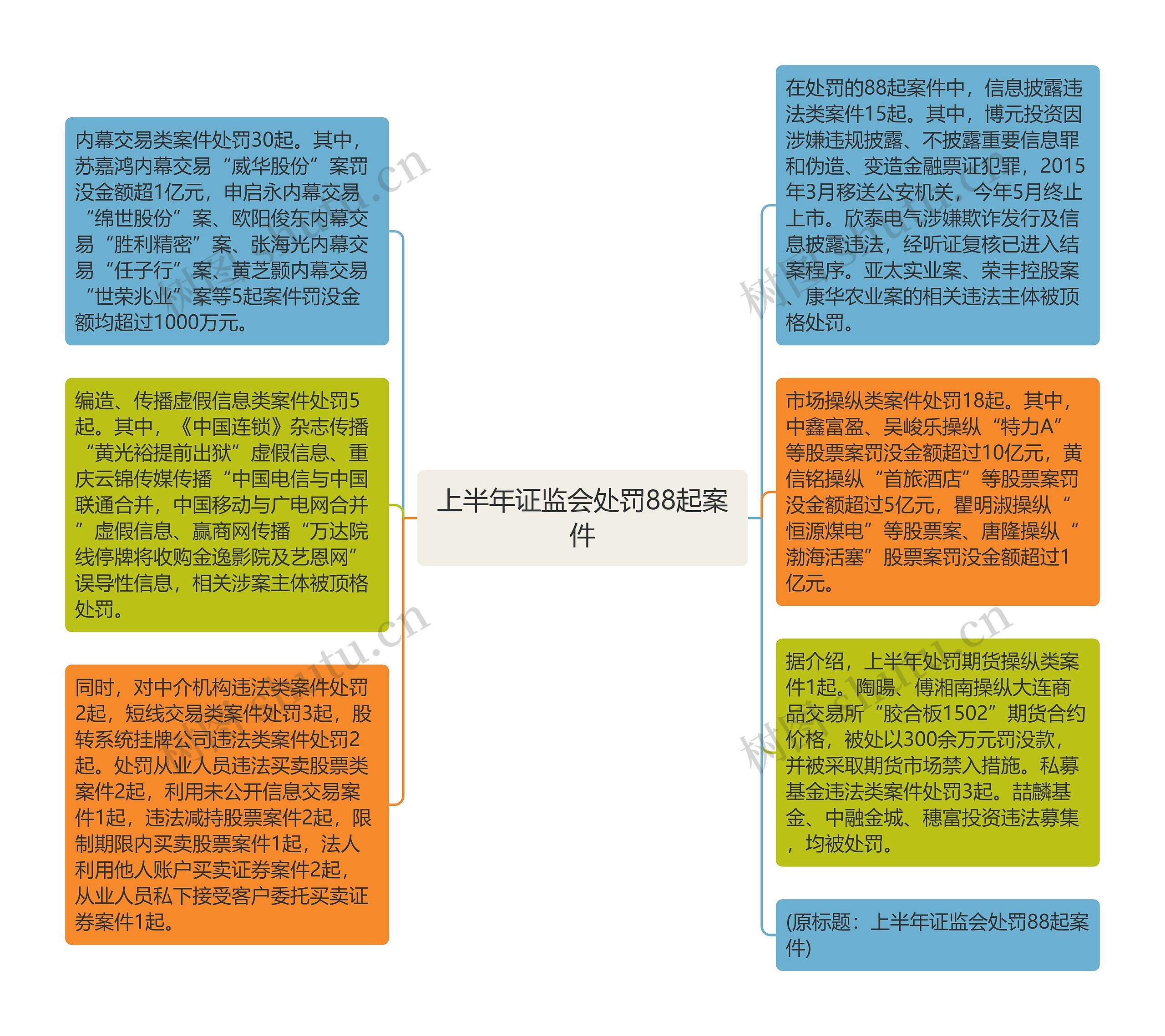 上半年证监会处罚88起案件