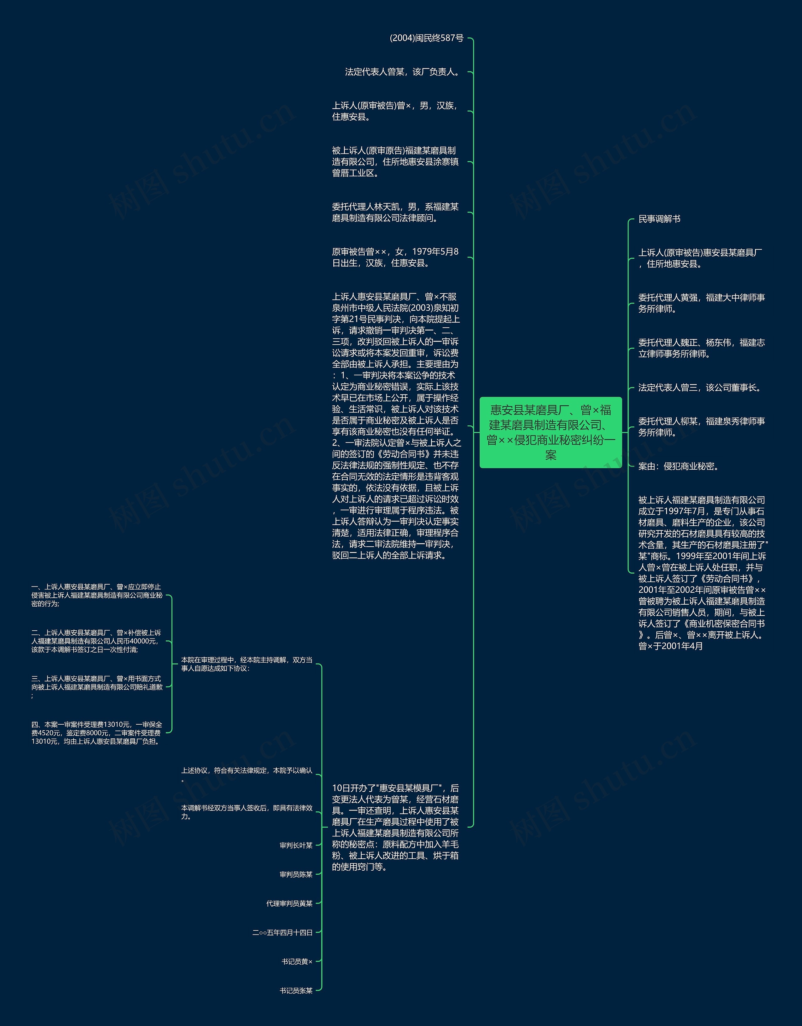 惠安县某磨具厂、曾×福建某磨具制造有限公司、曾××侵犯商业秘密纠纷一案思维导图