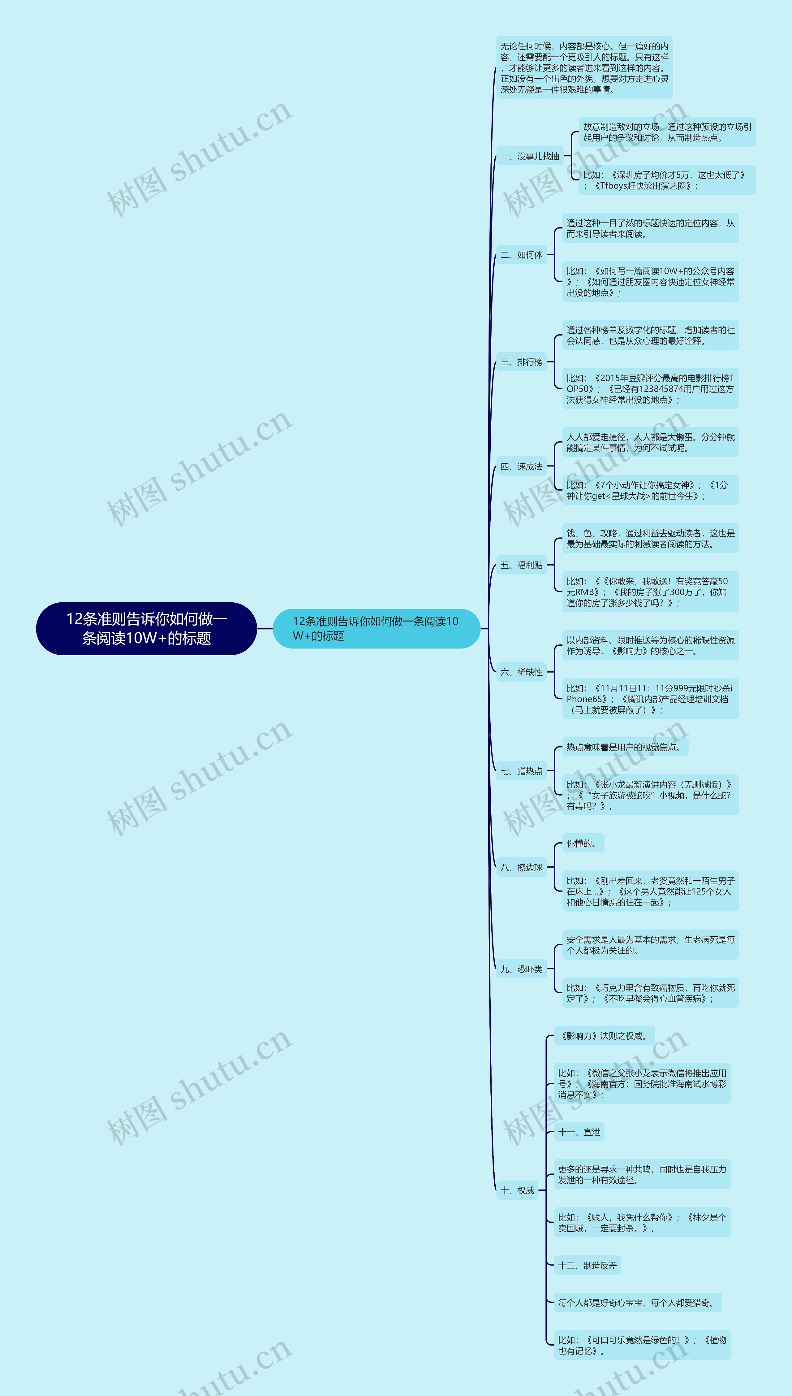 12条准则告诉你如何做一条阅读10W+的标题思维导图