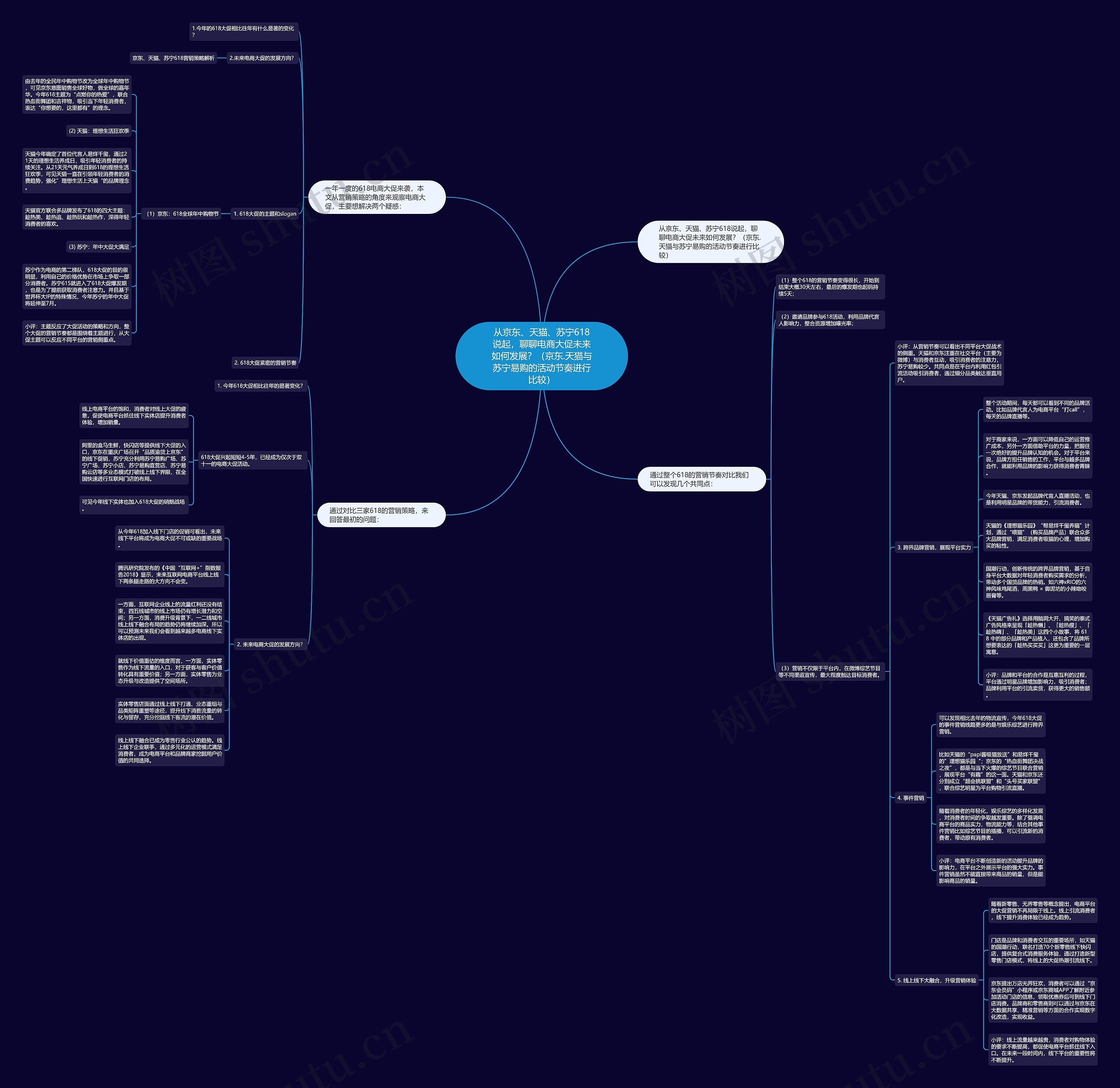 从京东、天猫、苏宁618说起,聊聊电商大促未来如何发展?(京东.天猫与苏宁易购的活动节奏进行比较)思维导图高清图 从京东、天猫、苏宁618说起,聊聊电商大促未来如何发展?(京东.天猫与苏宁易购的活动节奏进行比较)思维导图
