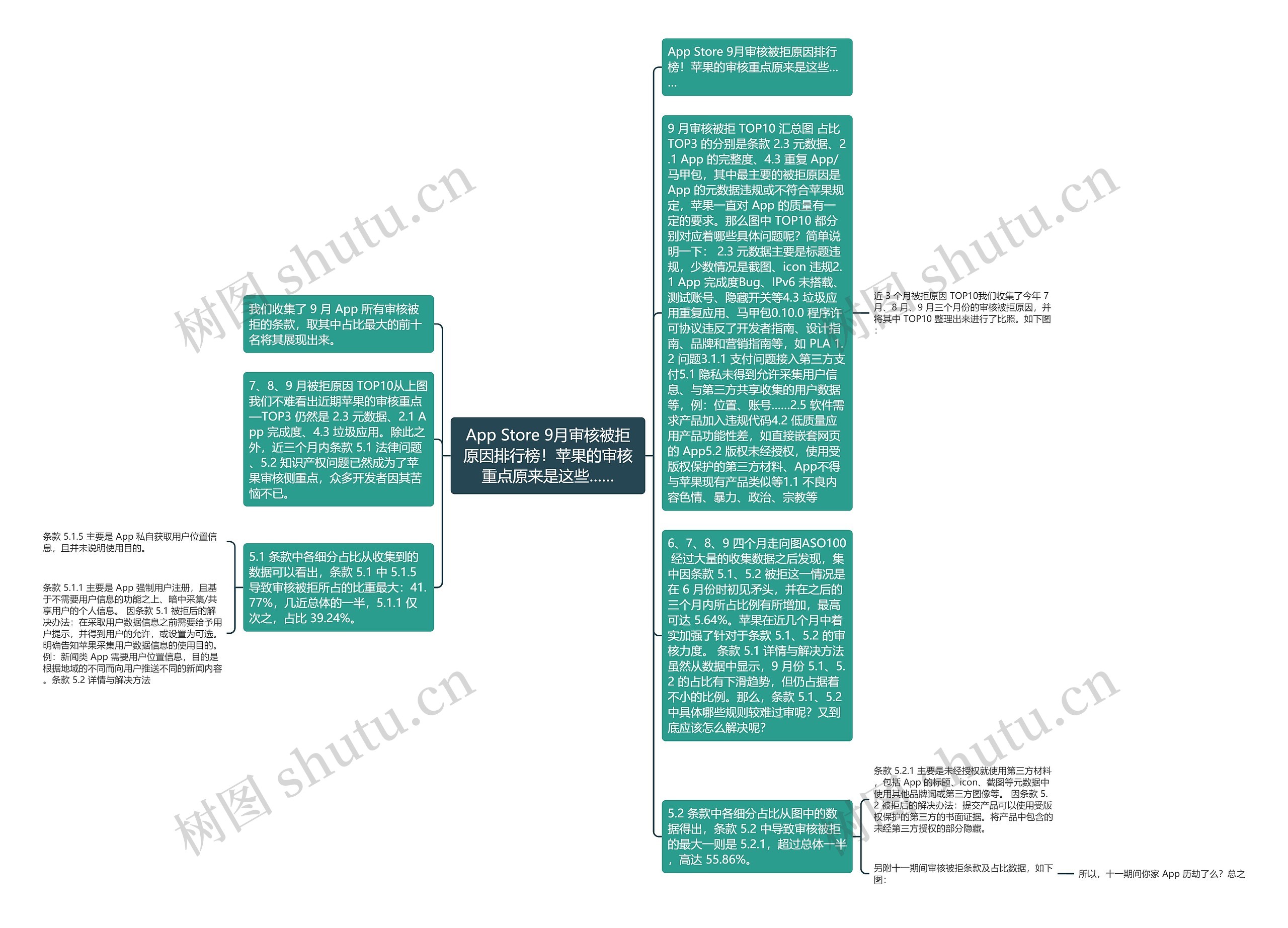 App Store 9月审核被拒原因排行榜！苹果的审核重点原来是这些……思维导图