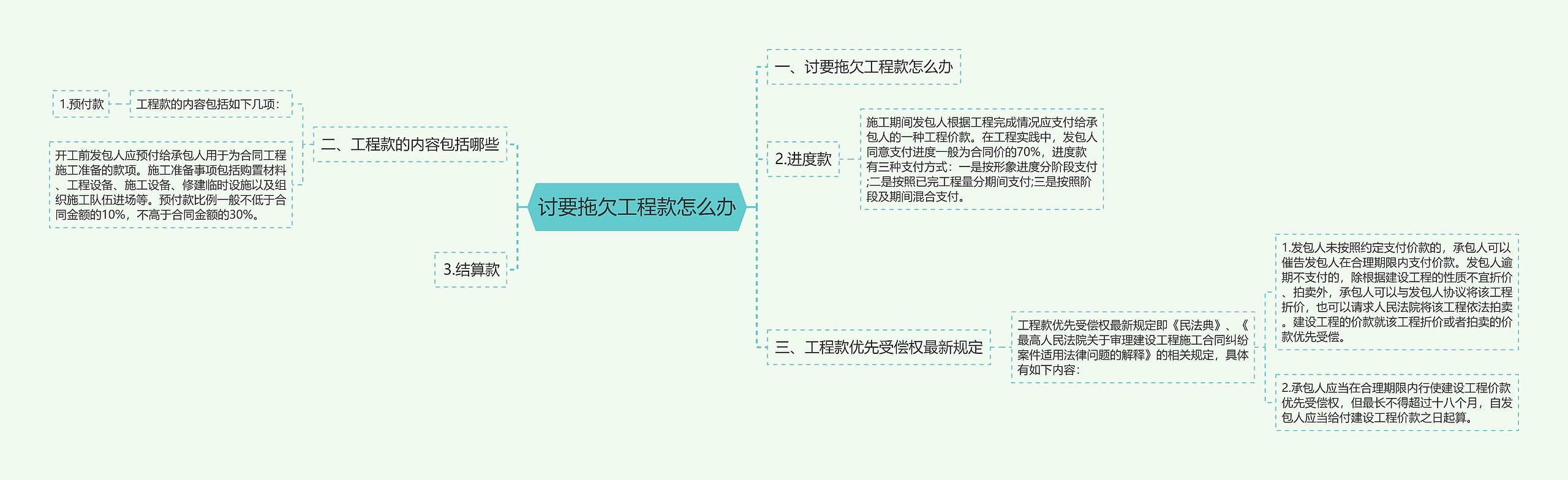 讨要拖欠工程款怎么办思维导图