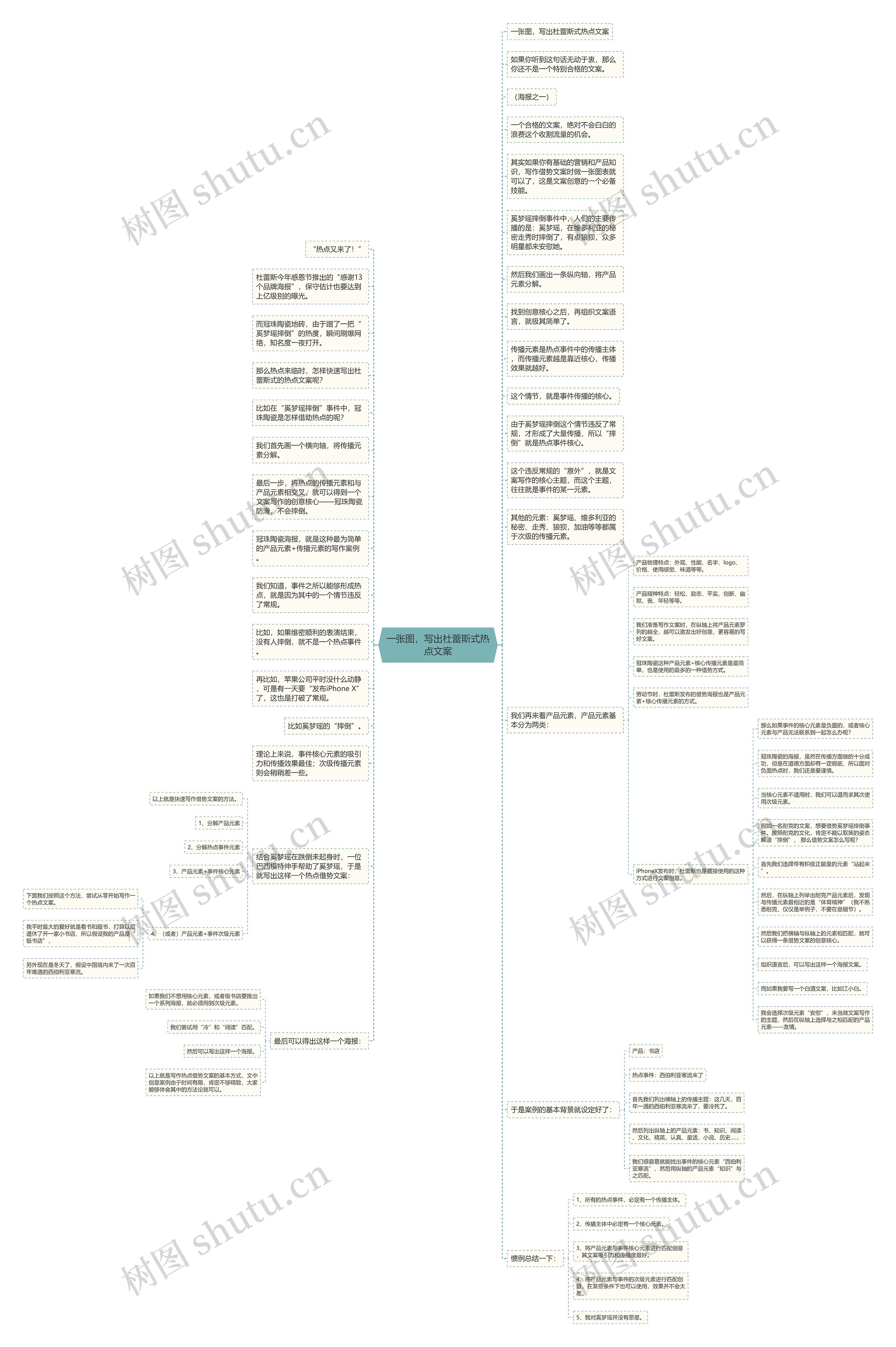 一张图，写出杜蕾斯式热点文案思维导图