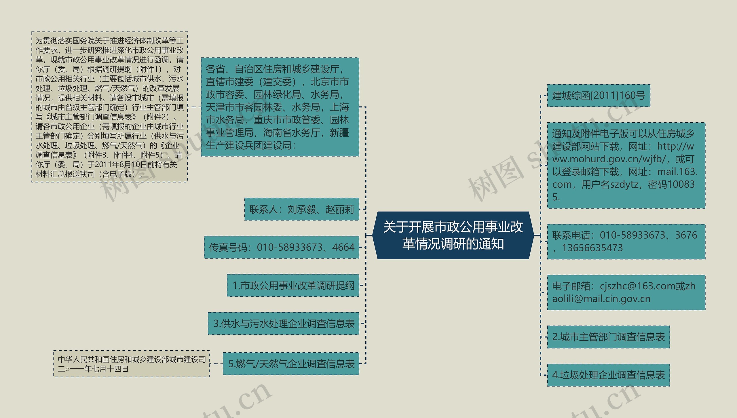 关于开展市政公用事业改革情况调研的通知思维导图