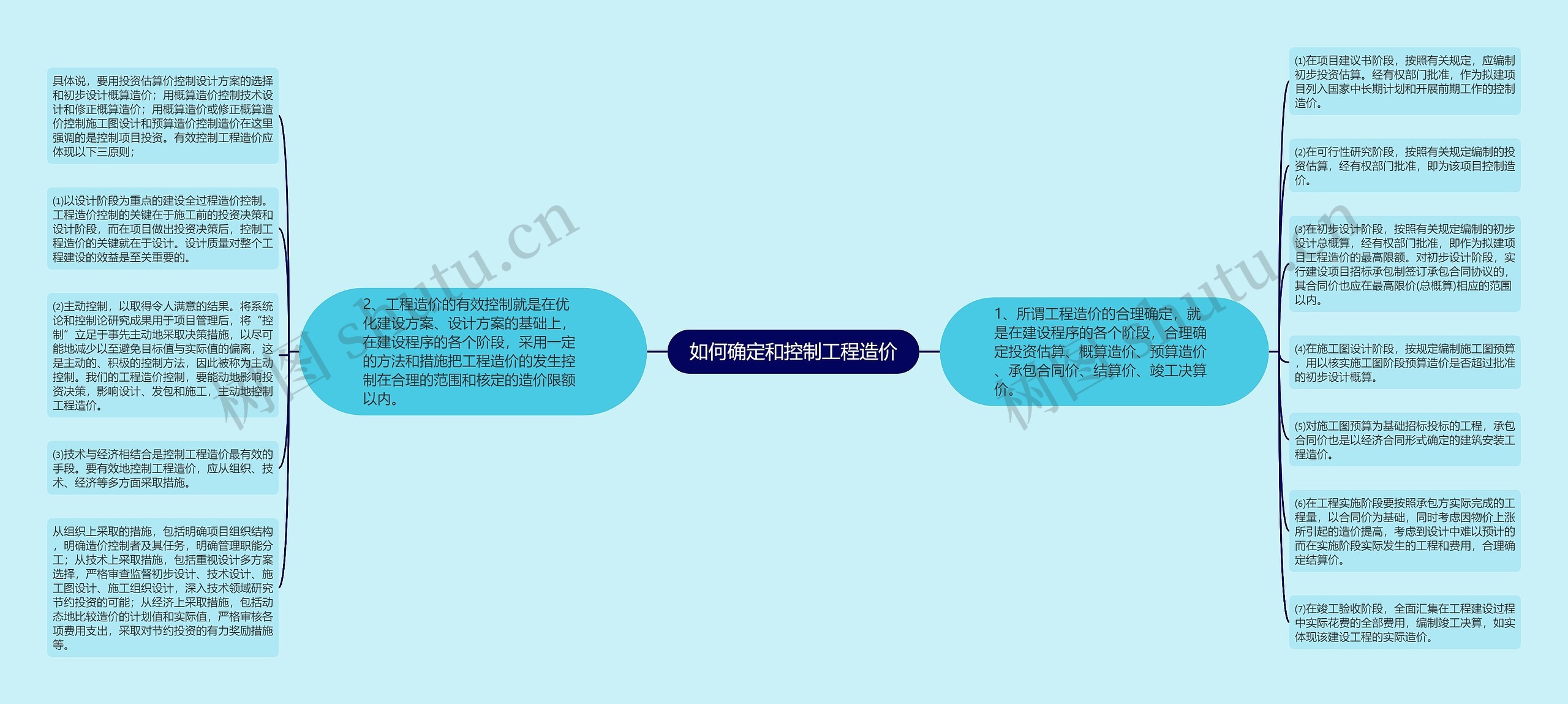 如何确定和控制工程造价思维导图