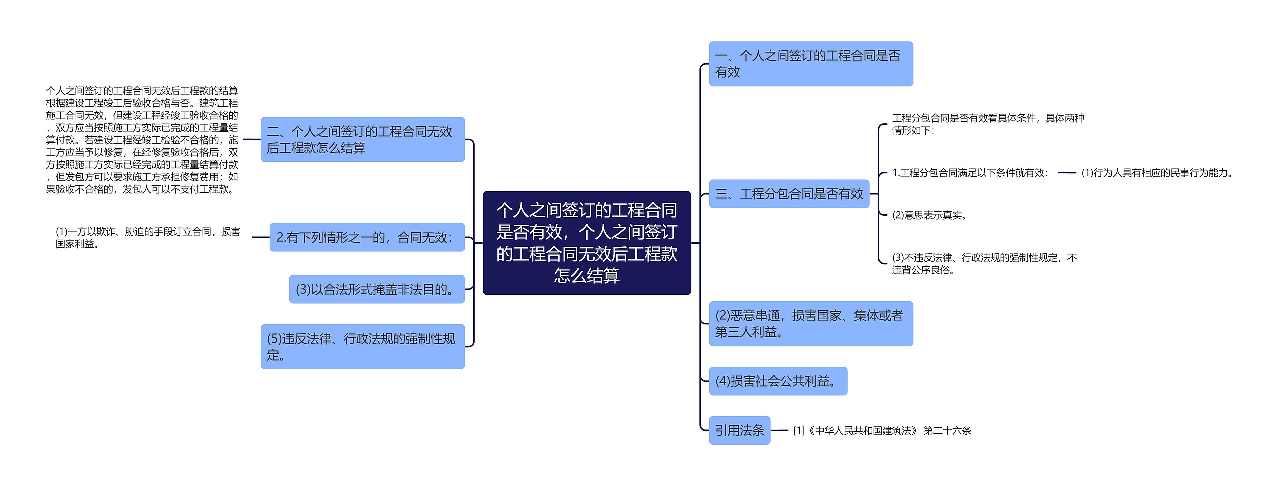 个人之间签订的工程合同是否有效，个人之间签订的工程合同无效后工程款怎么结算