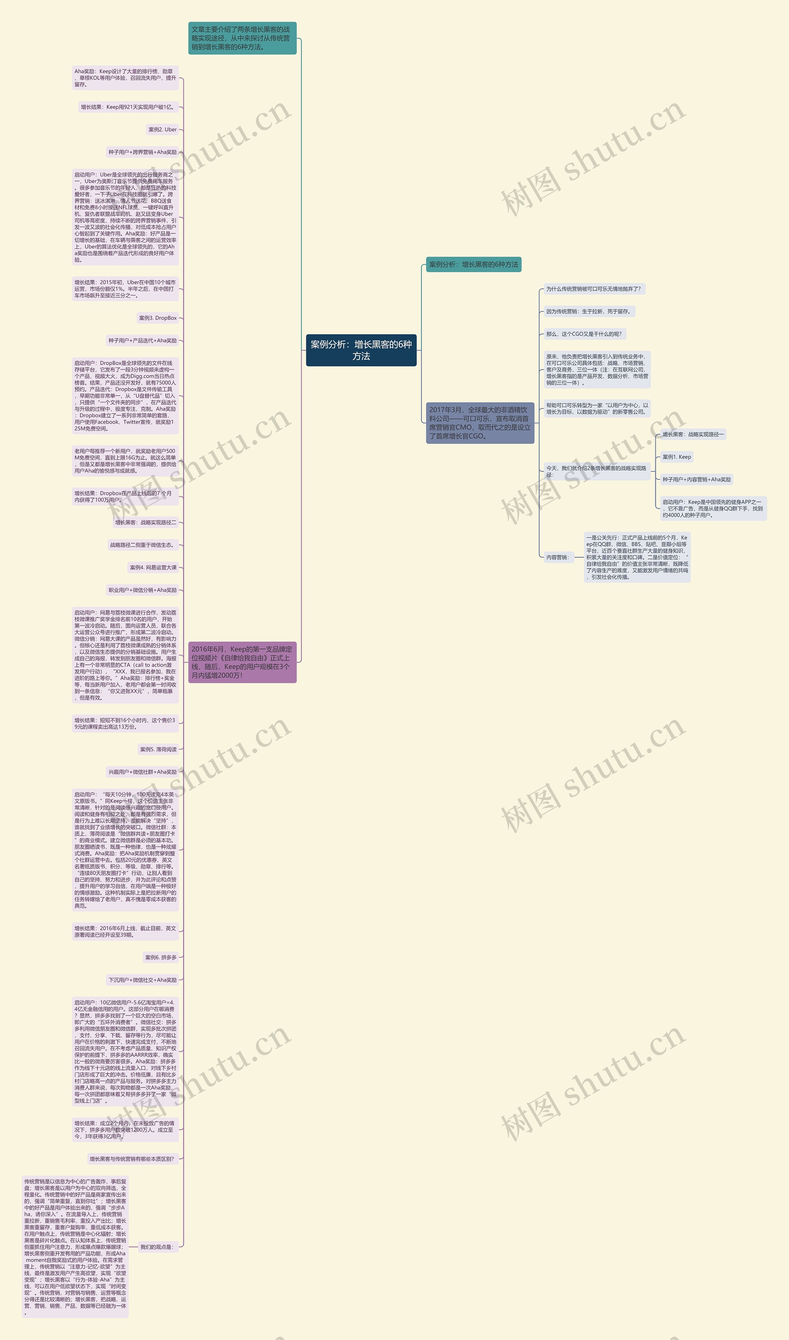 案例分析：增长黑客的6种方法思维导图