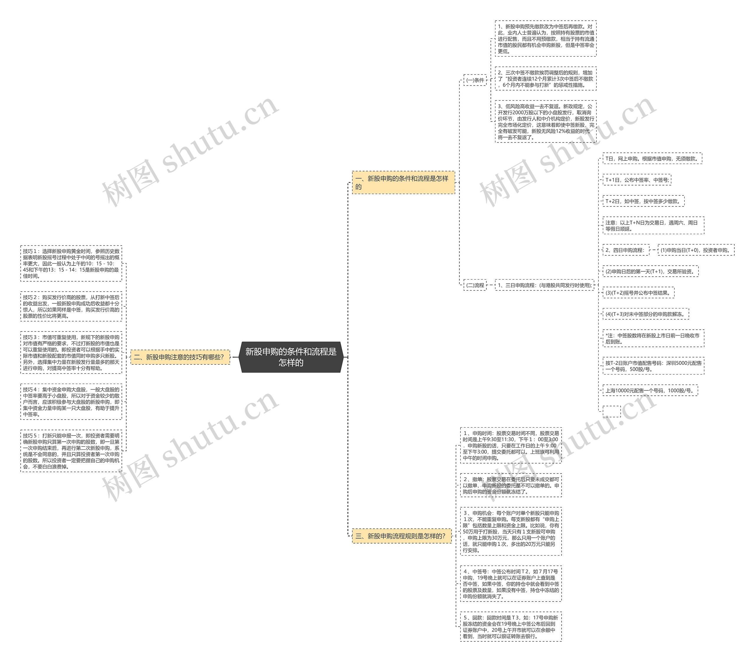 新股申购的条件和流程是怎样的思维导图