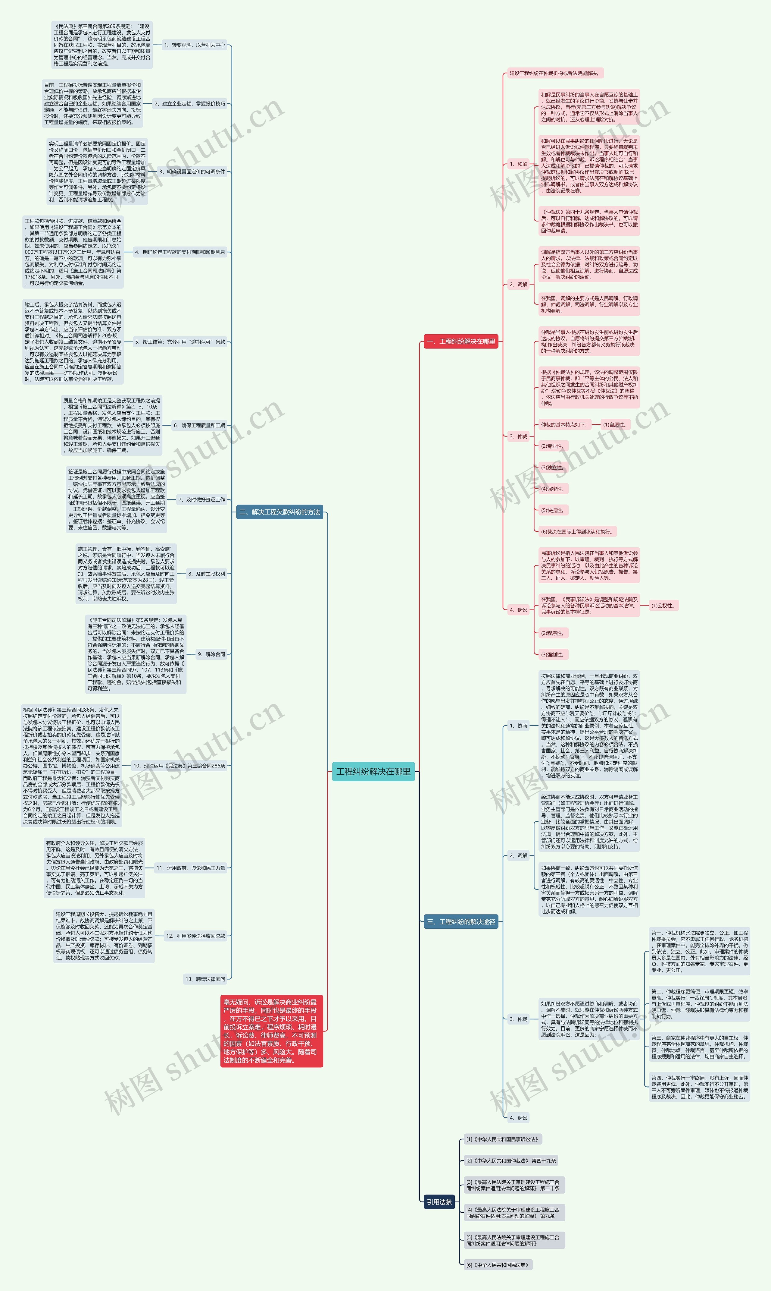 工程纠纷解决在哪里思维导图