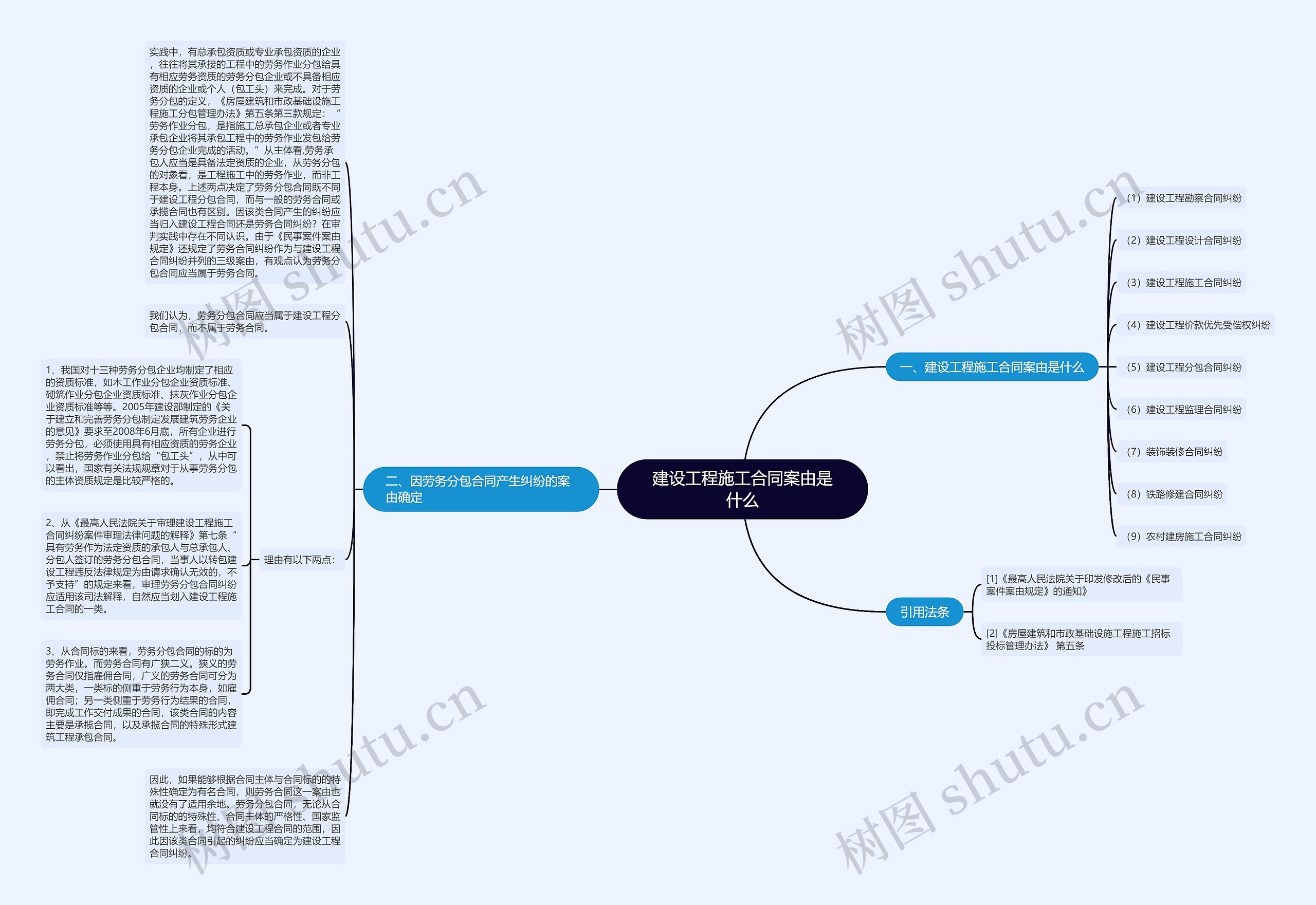 建设工程施工合同案由是什么思维导图