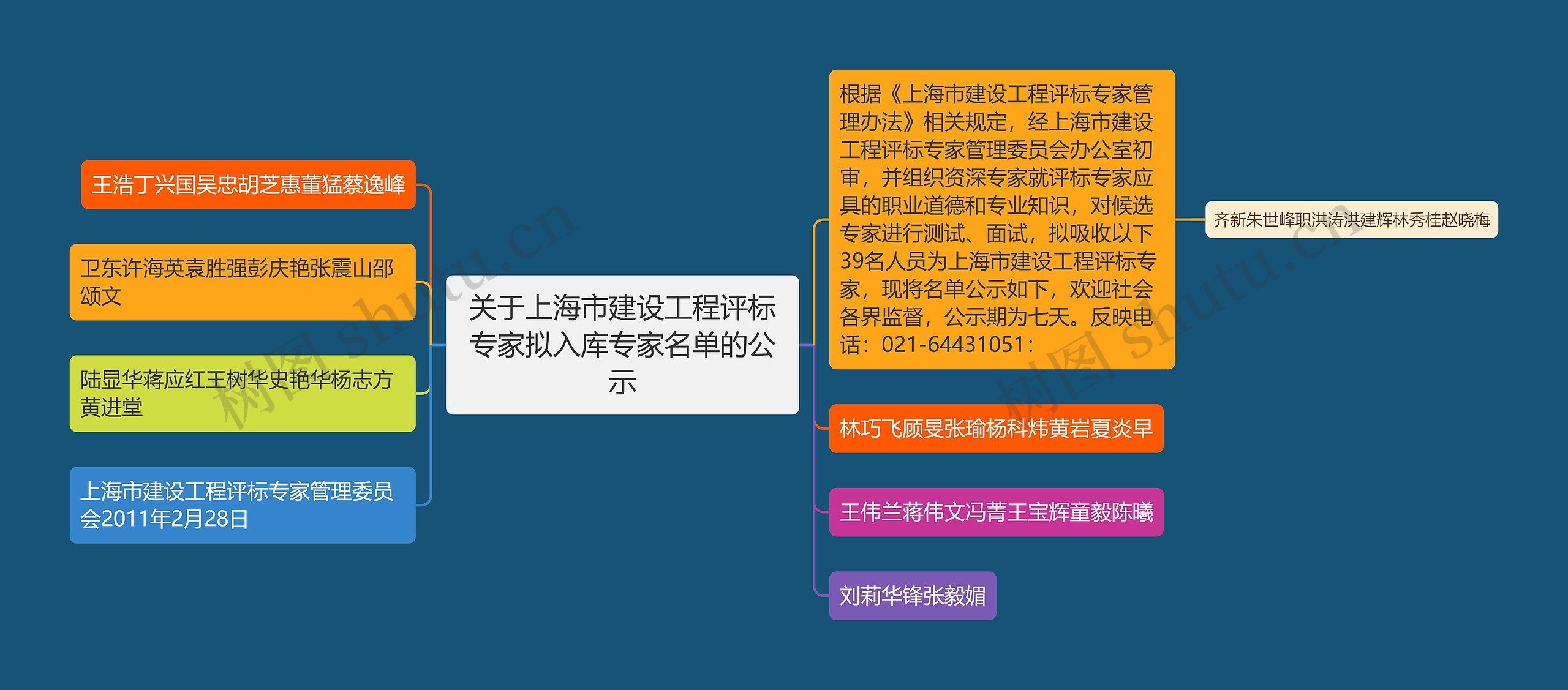 关于上海市建设工程评标专家拟入库专家名单的公示思维导图