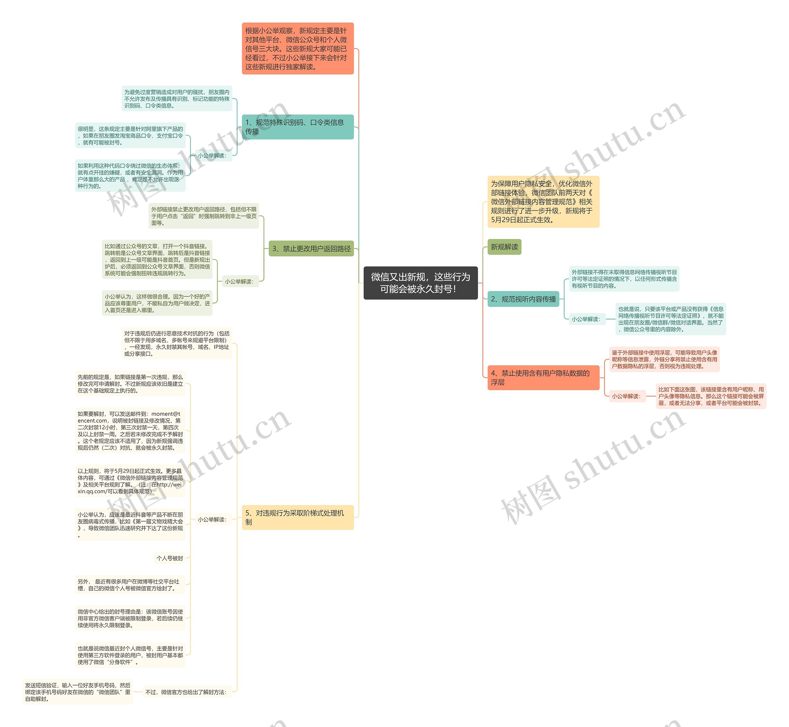 微信又出新规，这些行为可能会被永久封号！思维导图