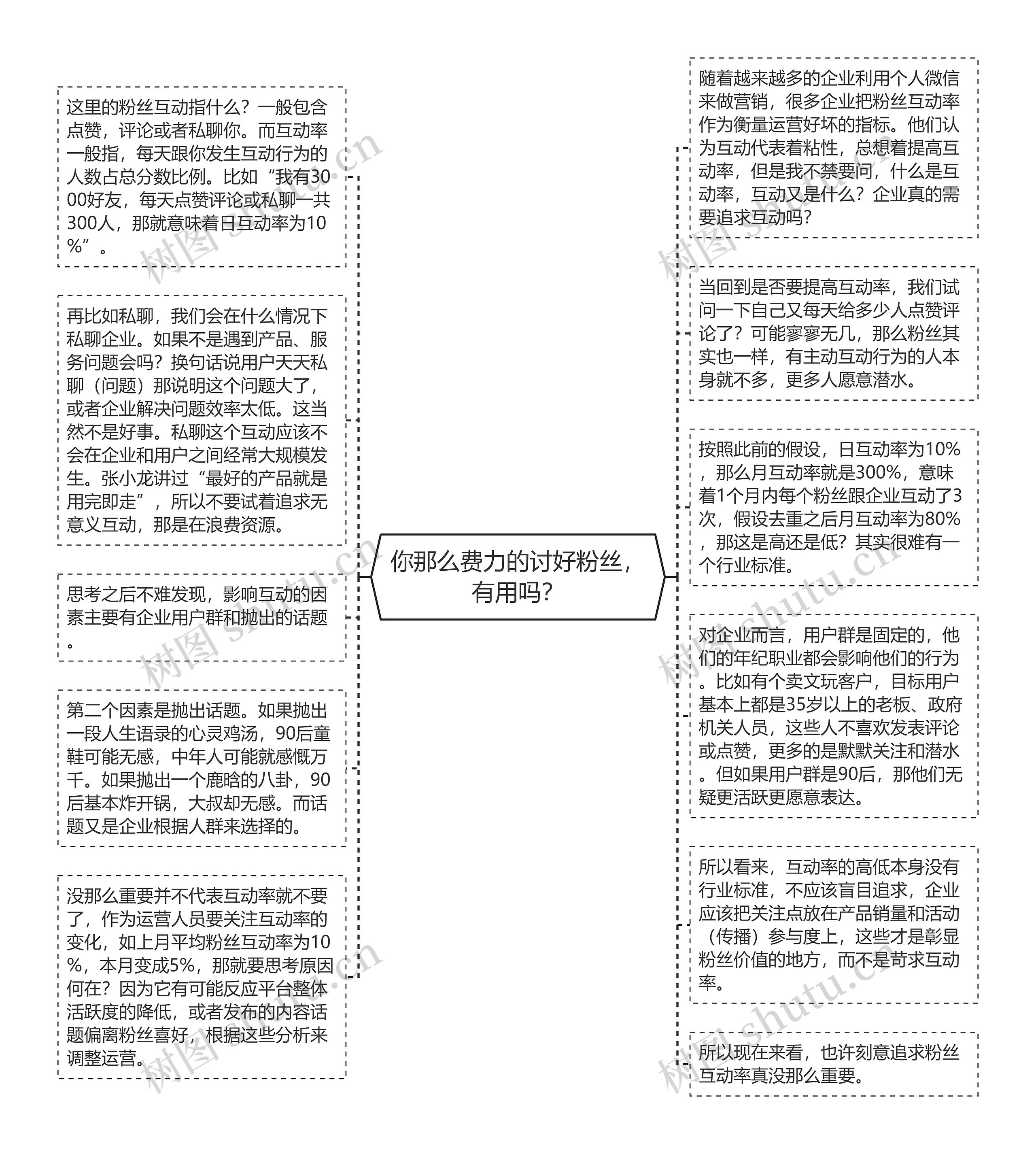 你那么费力的讨好粉丝，有用吗？思维导图