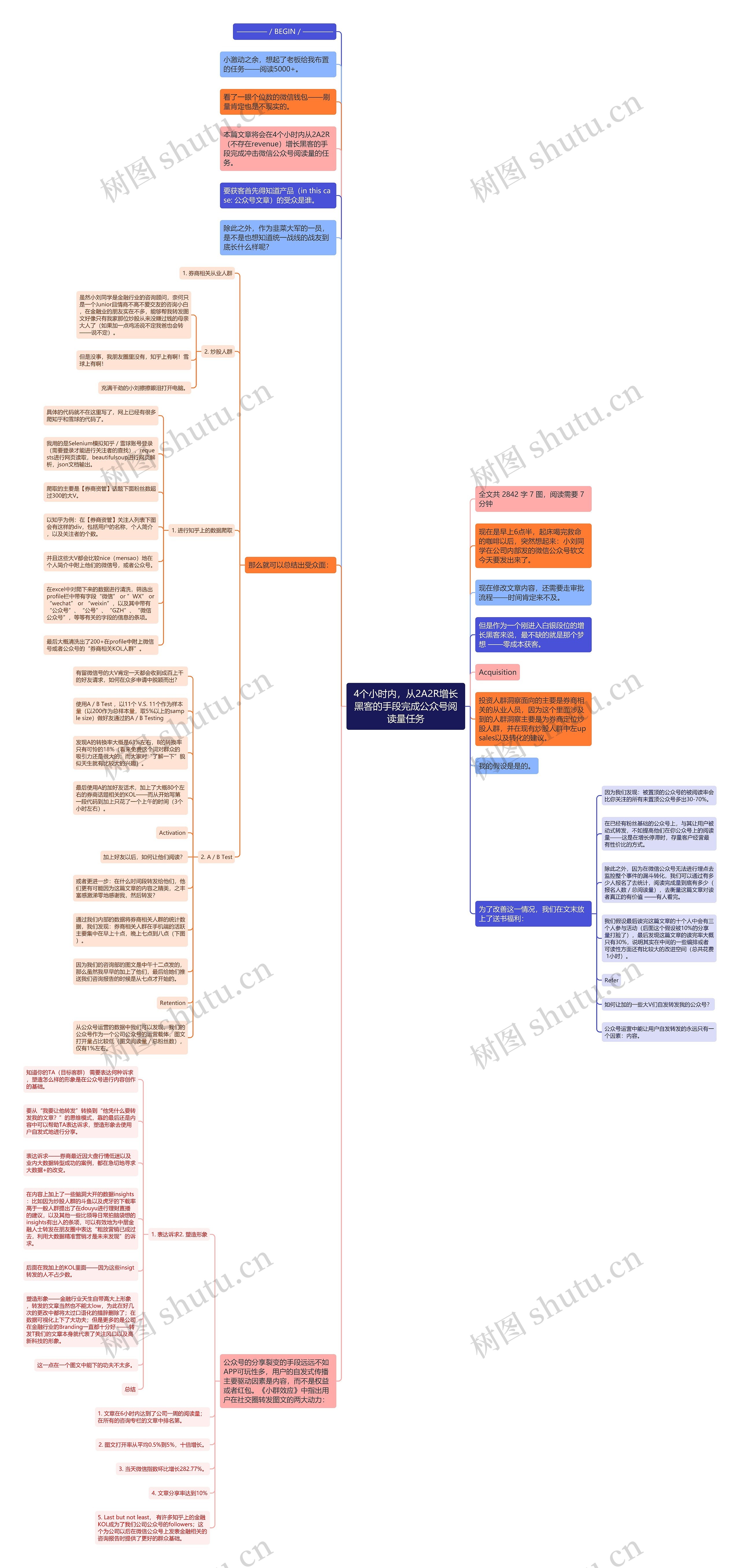 4个小时内，从2A2R增长黑客的手段完成公众号阅读量任务思维导图