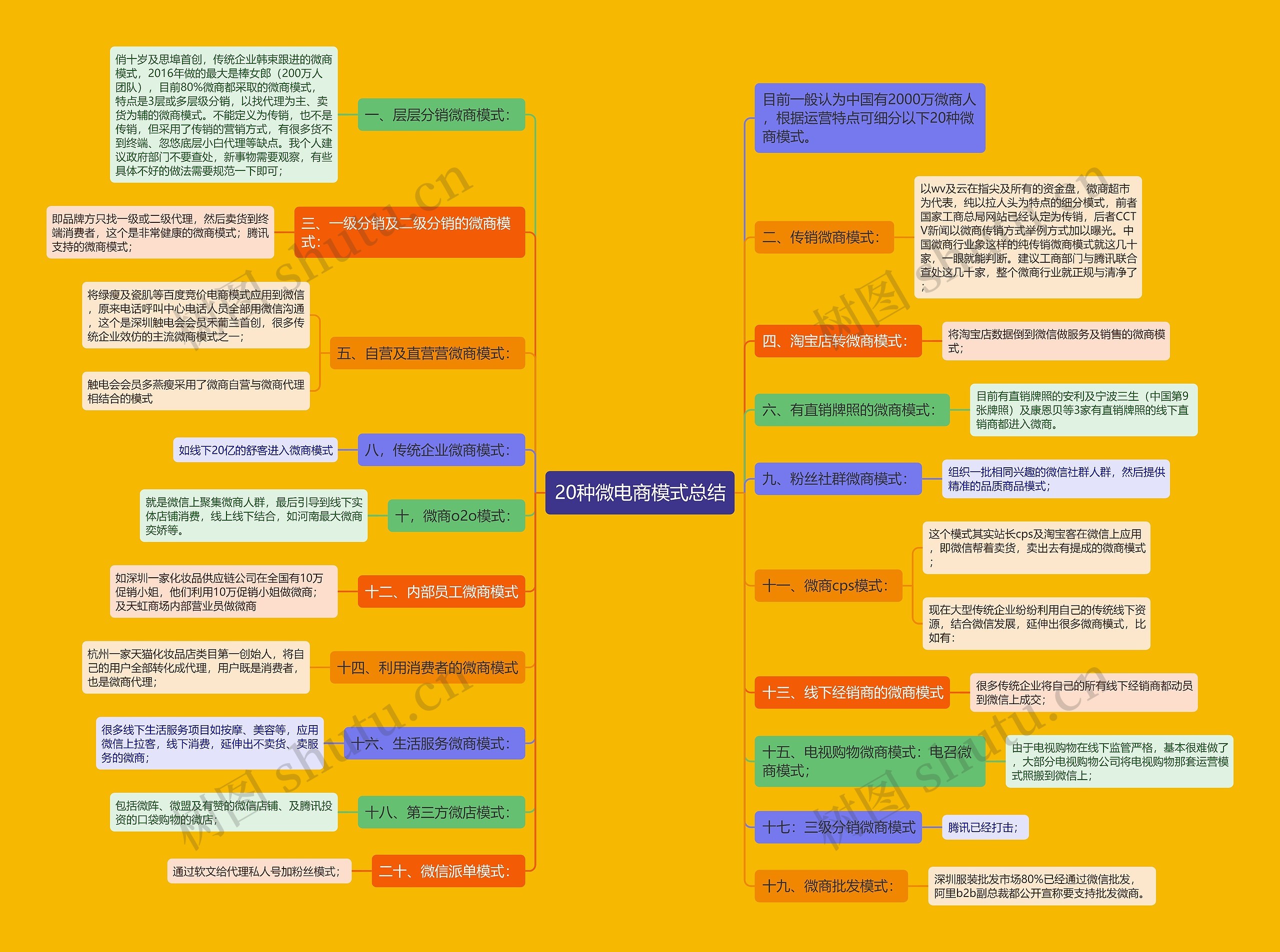 20种微电商模式总结思维导图
