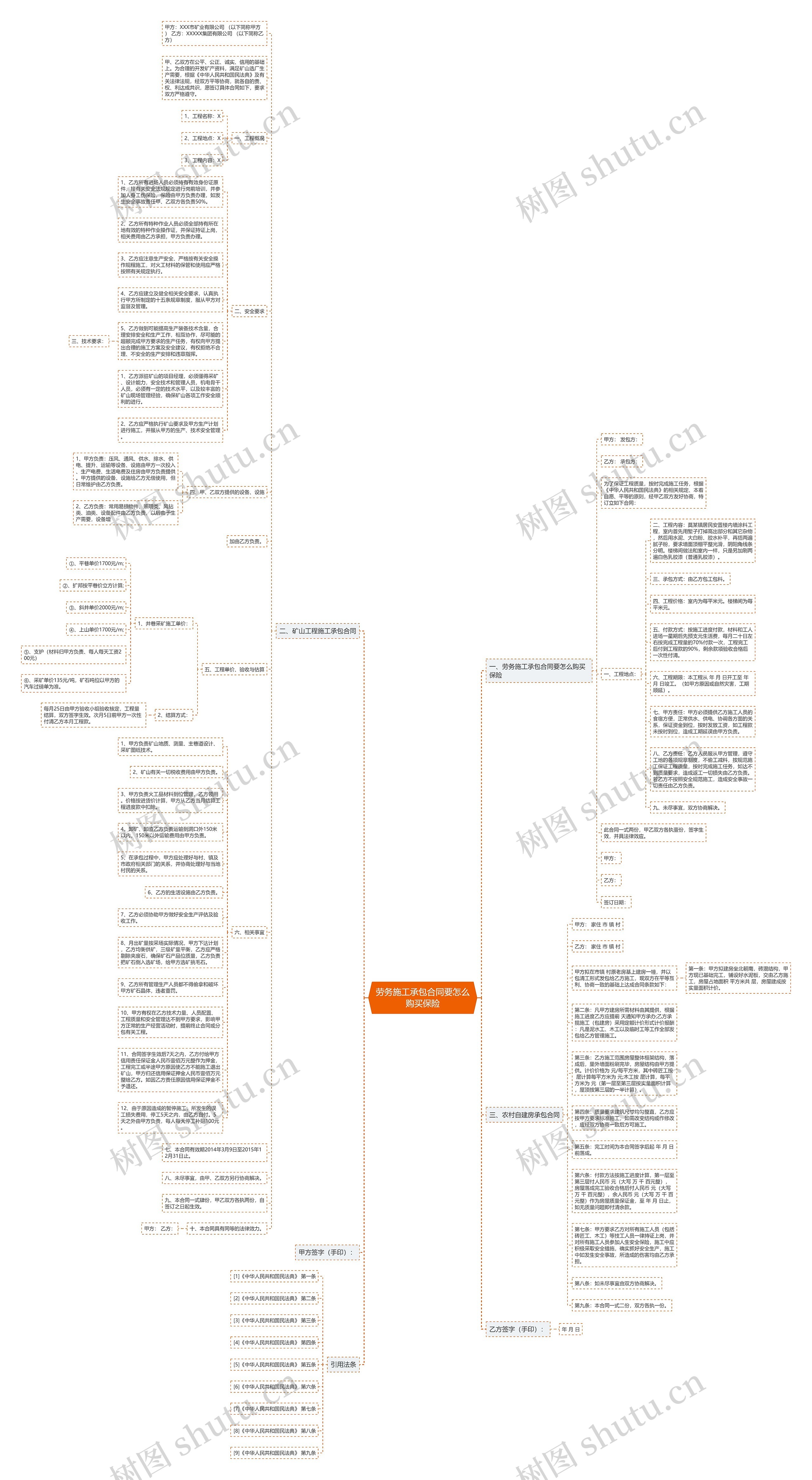 劳务施工承包合同要怎么购买保险思维导图