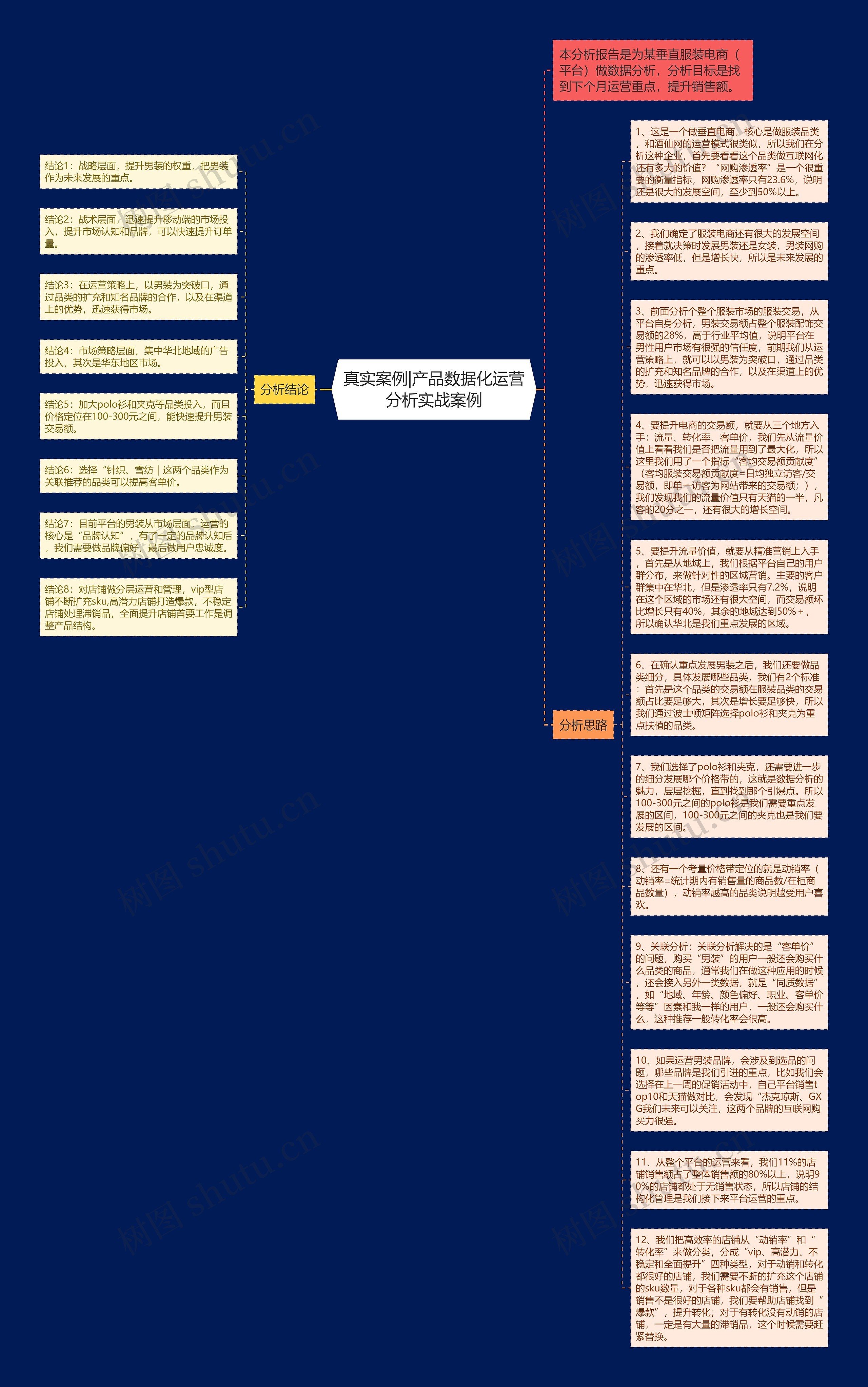 真实案例|产品数据化运营分析实战案例思维导图