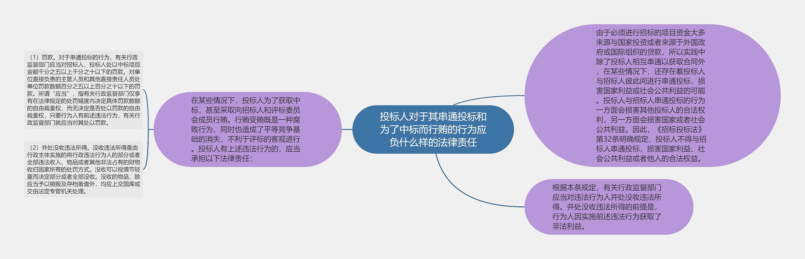 投标人对于其串通投标和为了中标而行贿的行为应负什么样的法律责任思维导图