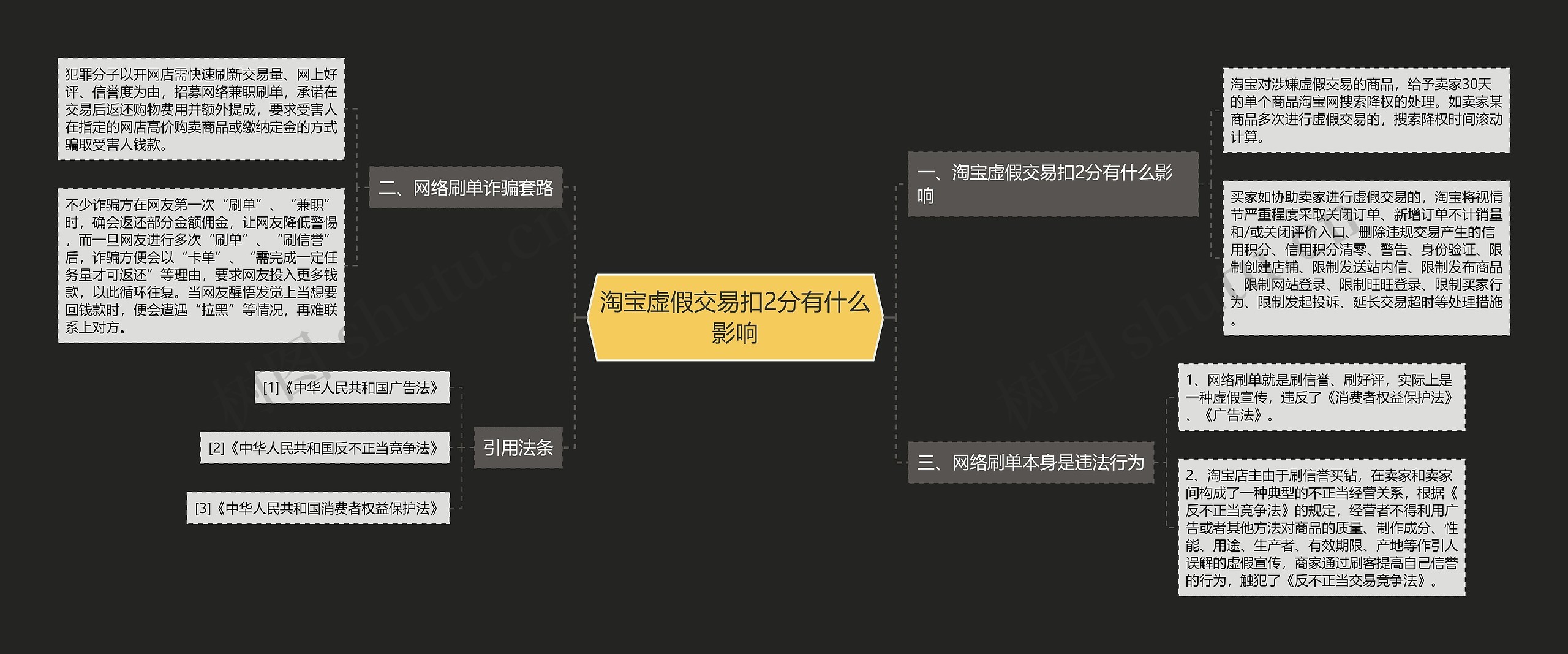 淘宝虚假交易扣2分有什么影响思维导图