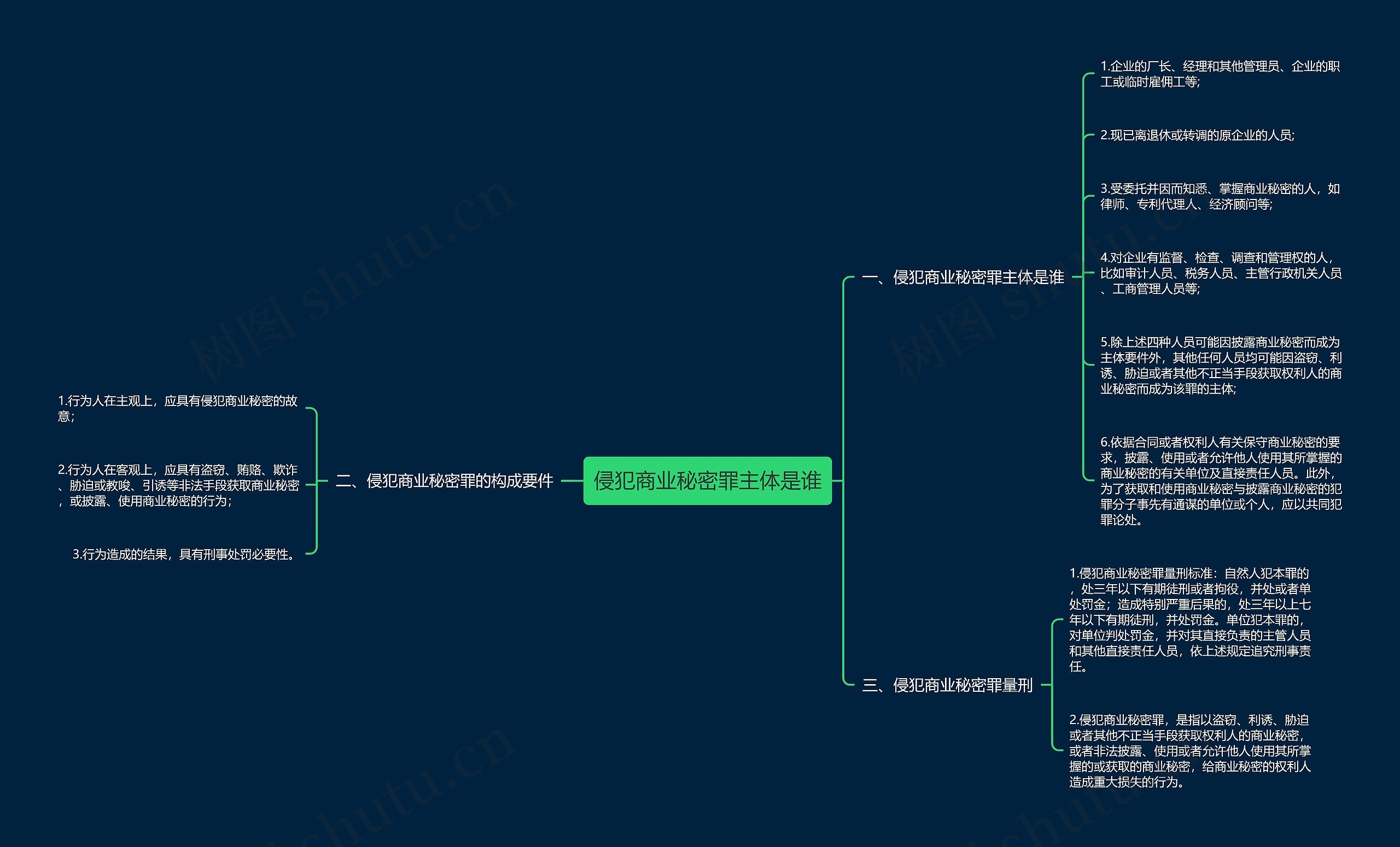 侵犯商业秘密罪主体是谁思维导图